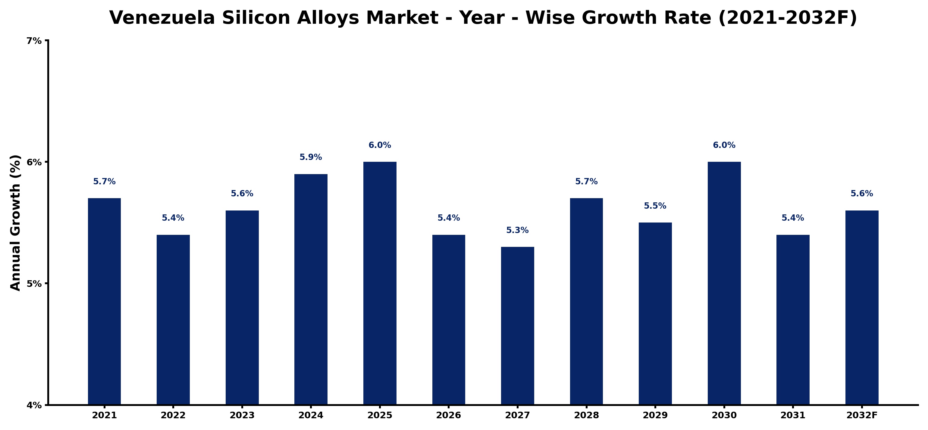 Venezuela Silicon Alloys Market Year-wise Growth Rate and Key Drivers