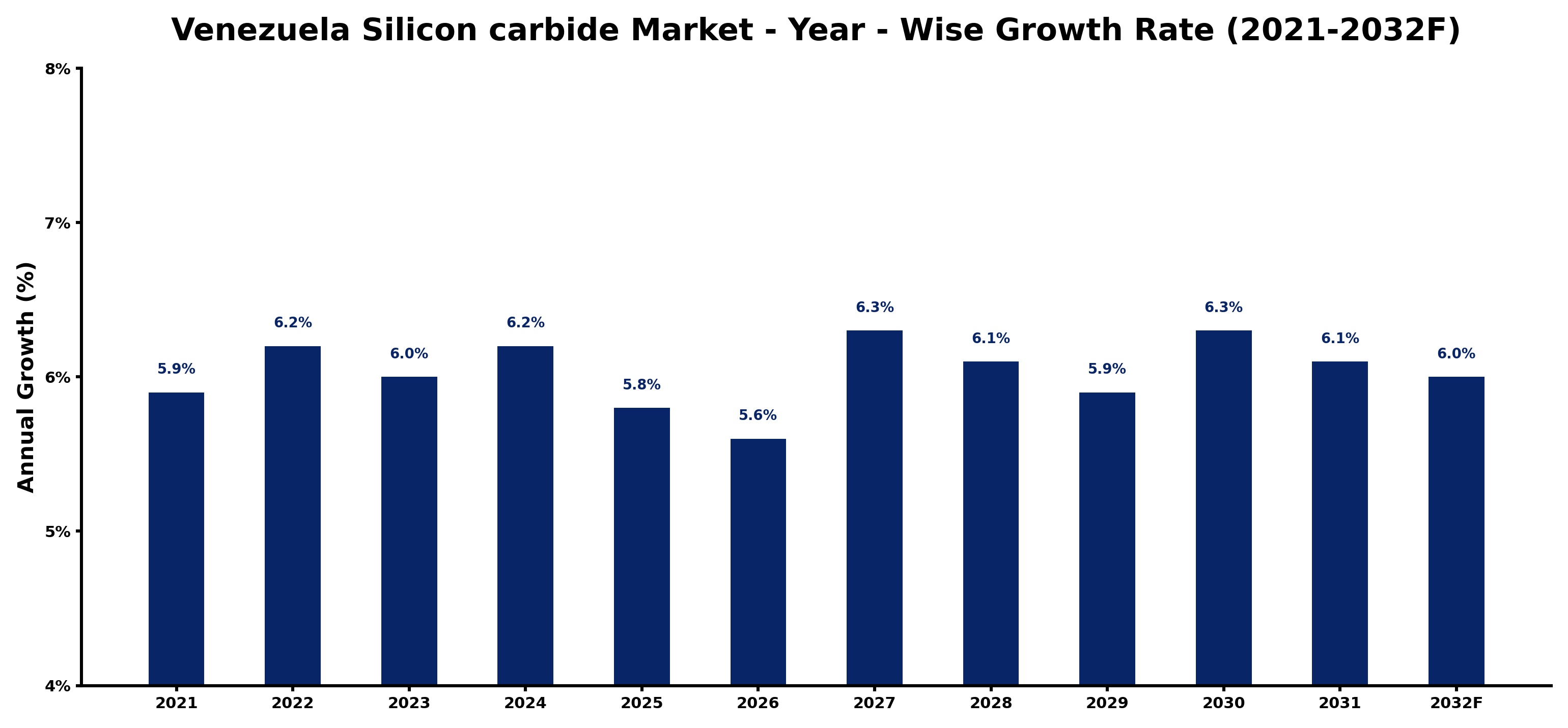 Venezuela Silicon carbide Market Year-wise Growth Rate and Key Drivers