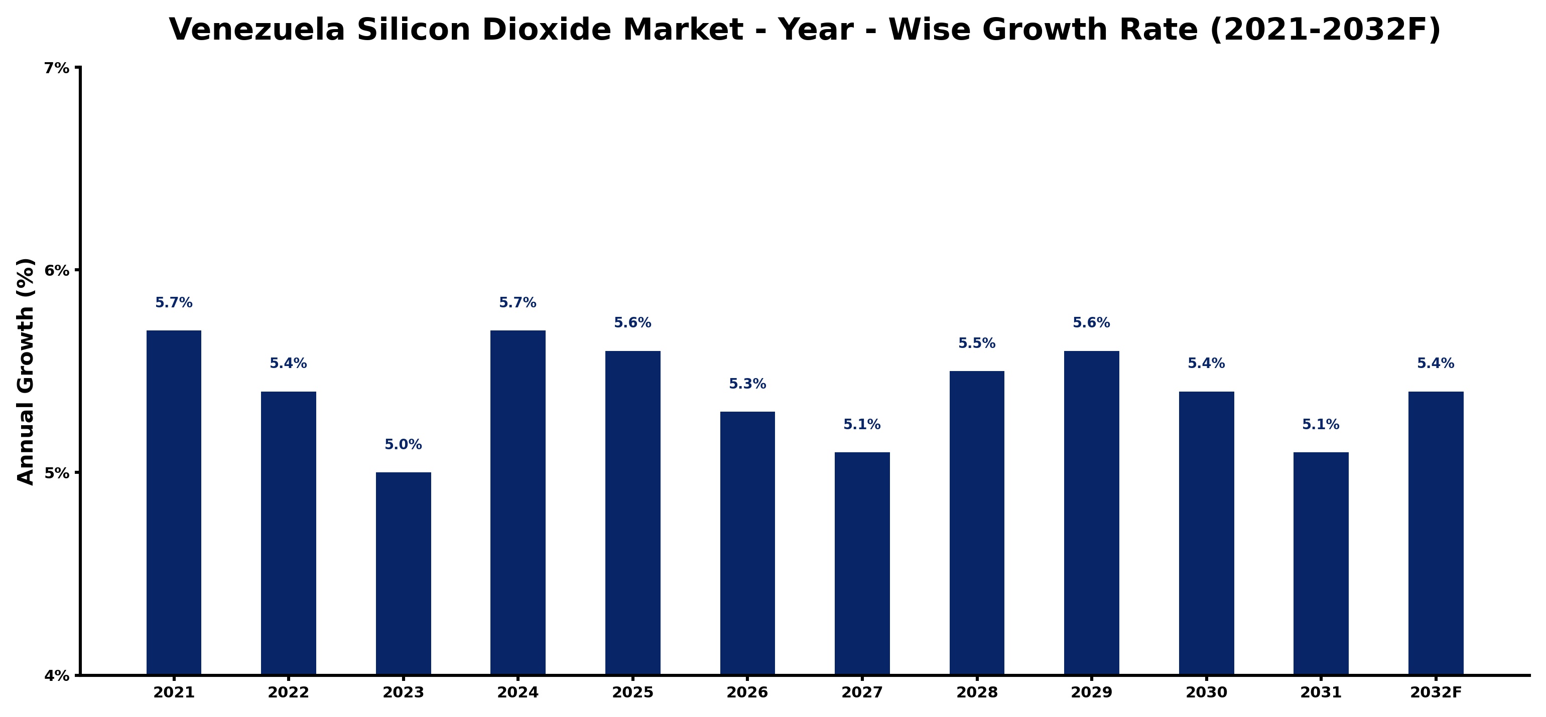 Venezuela Silicon Dioxide Market Year-wise Growth Rate and Key Drivers