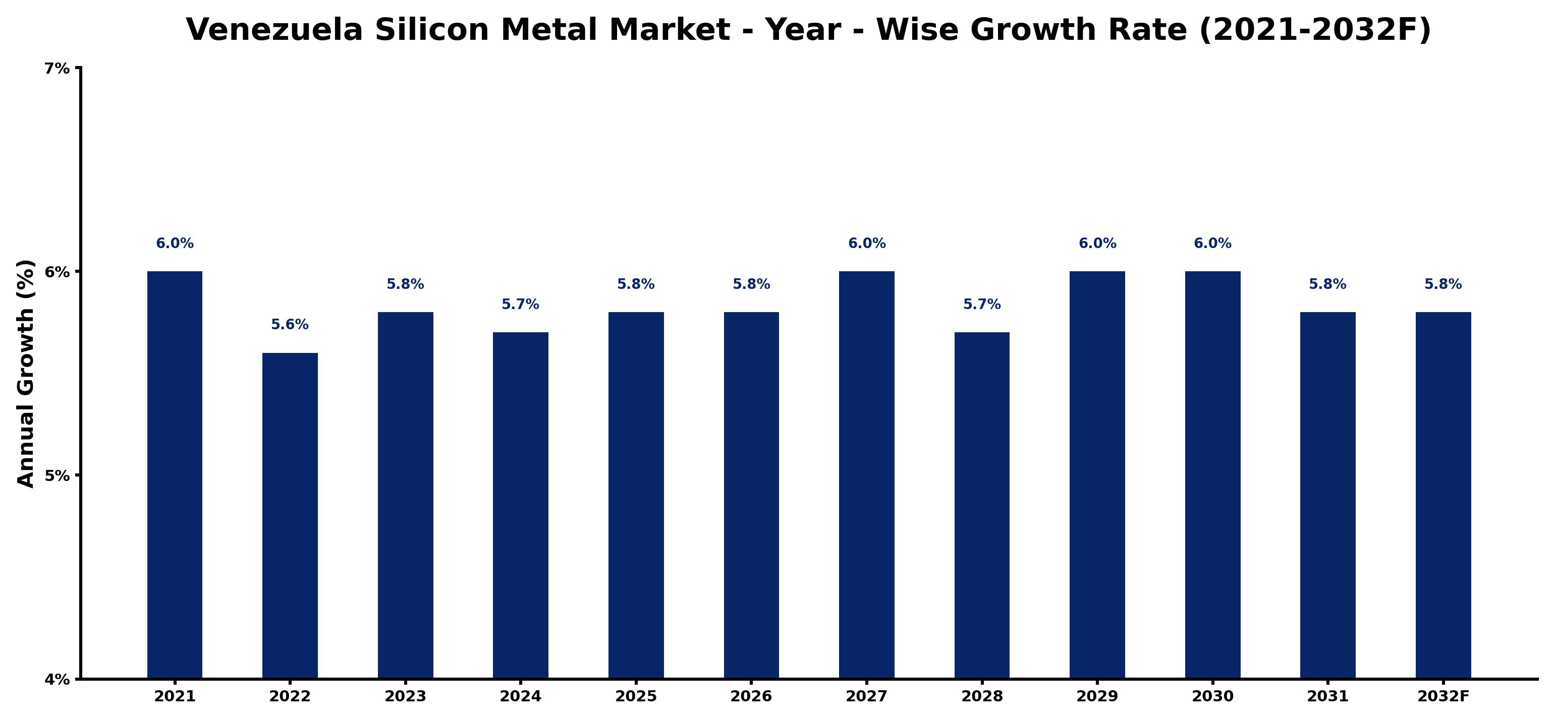 Venezuela Silicon Metal Market Year-wise Growth Rate and Key Drivers
