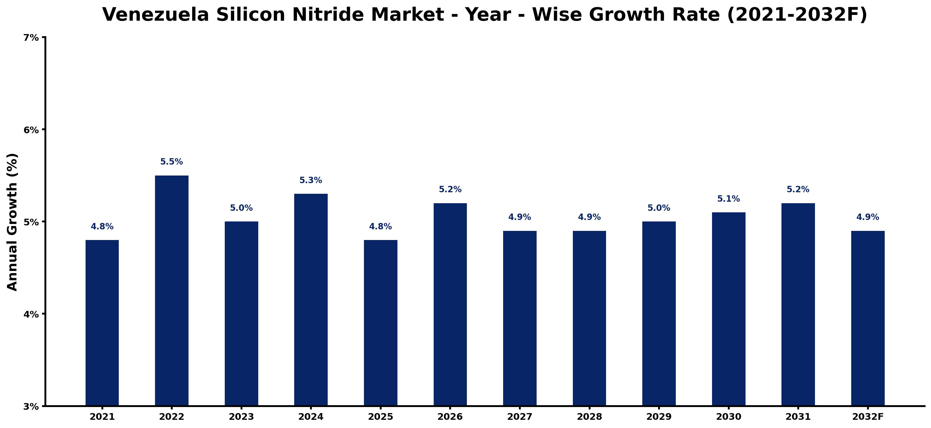 Venezuela Silicon Nitride Market Year-wise Growth Rate and Key Drivers