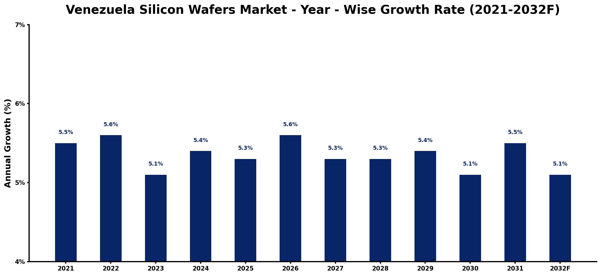 Venezuela Silicon Wafers Market Year-wise Growth Rate and Key Drivers