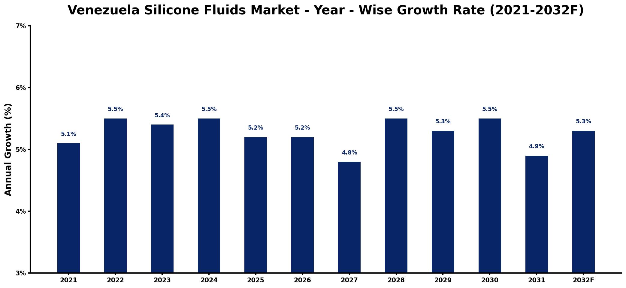 Venezuela Silicone Fluids Market Year-wise Growth Rate and Key Drivers