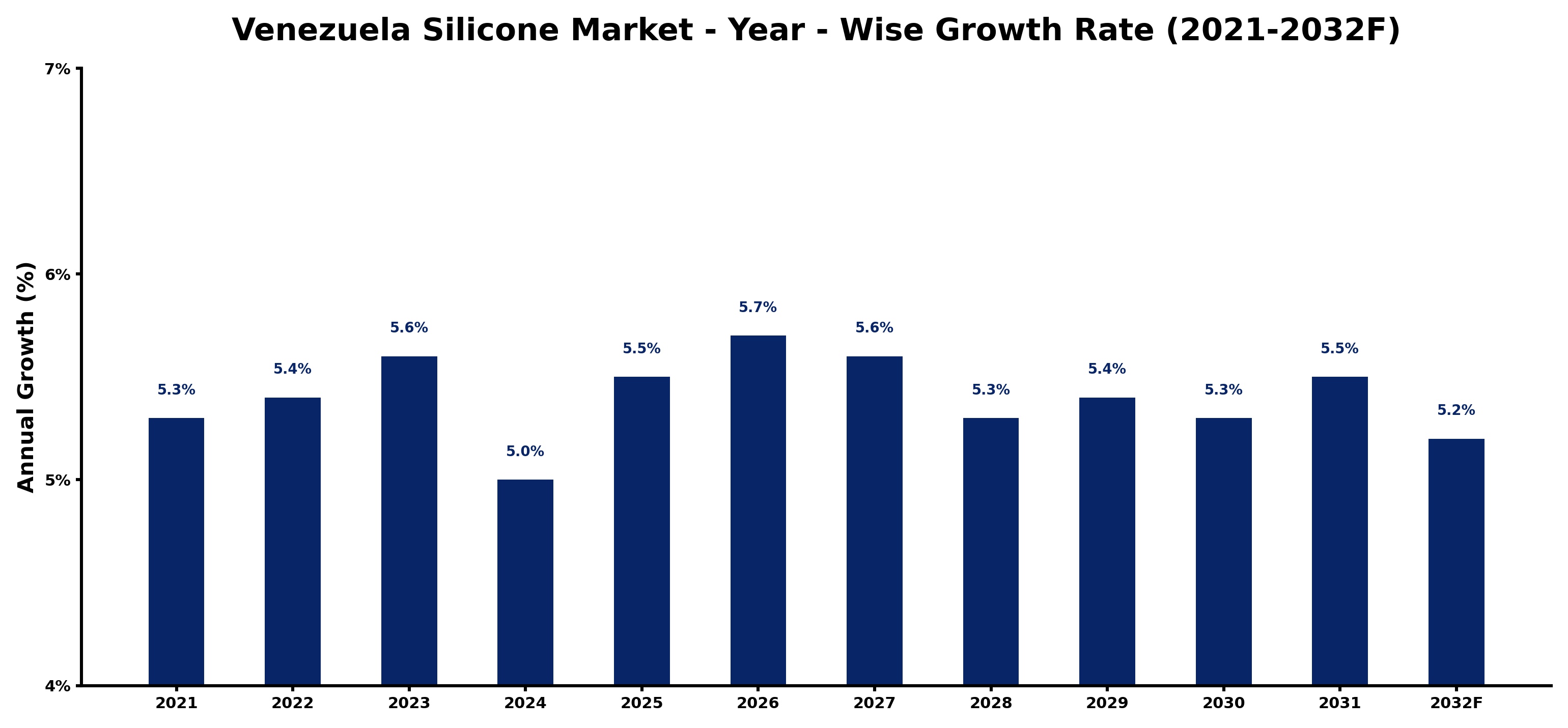 Venezuela Silicone Market Year-wise Growth Rate and Key Drivers