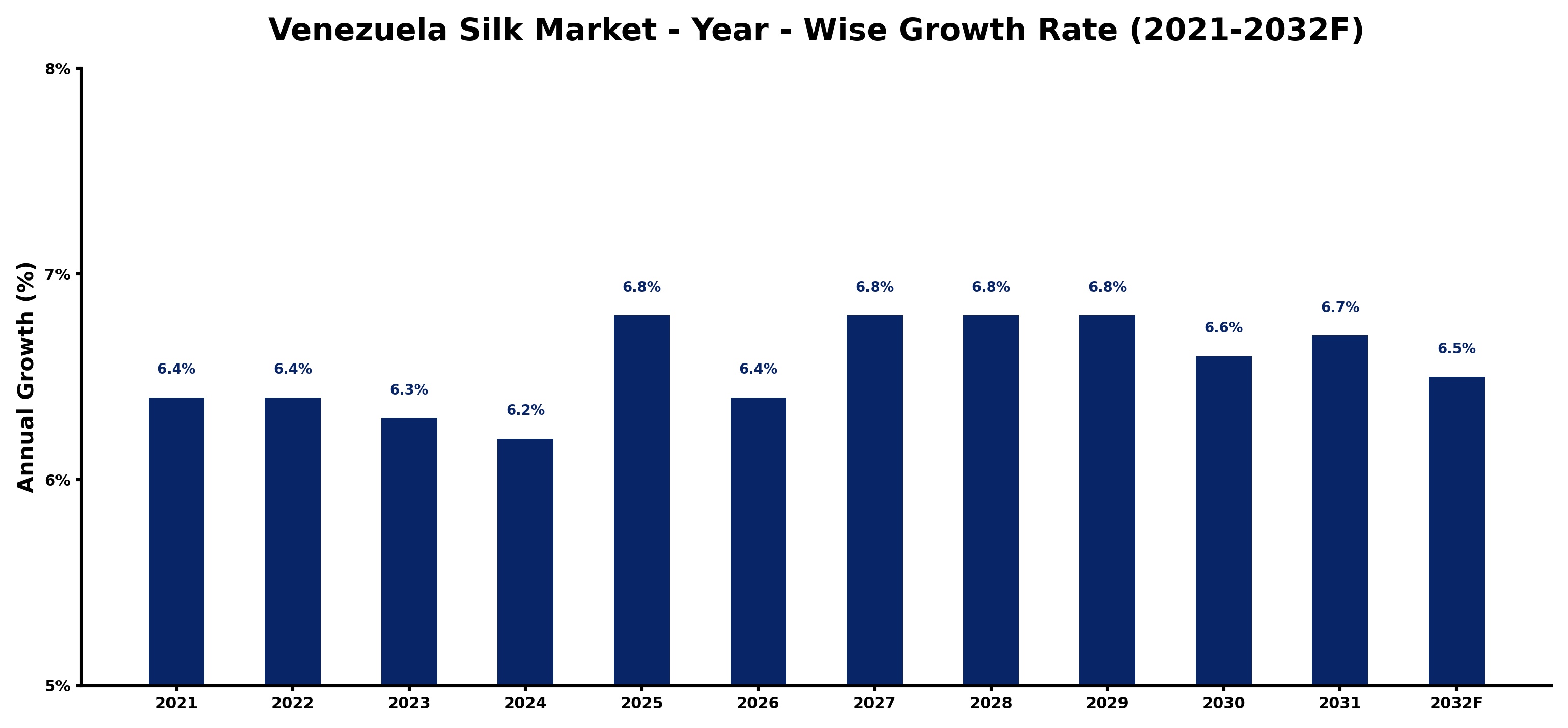 Venezuela Silk Market Year-wise Growth Rate and Key Drivers