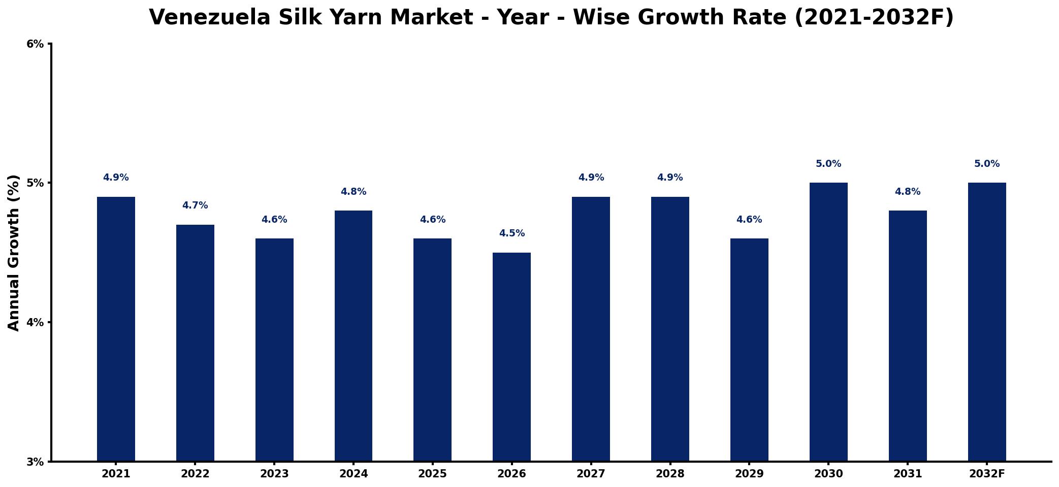 Venezuela Silk Yarn Market Year-wise Growth Rate and Key Drivers