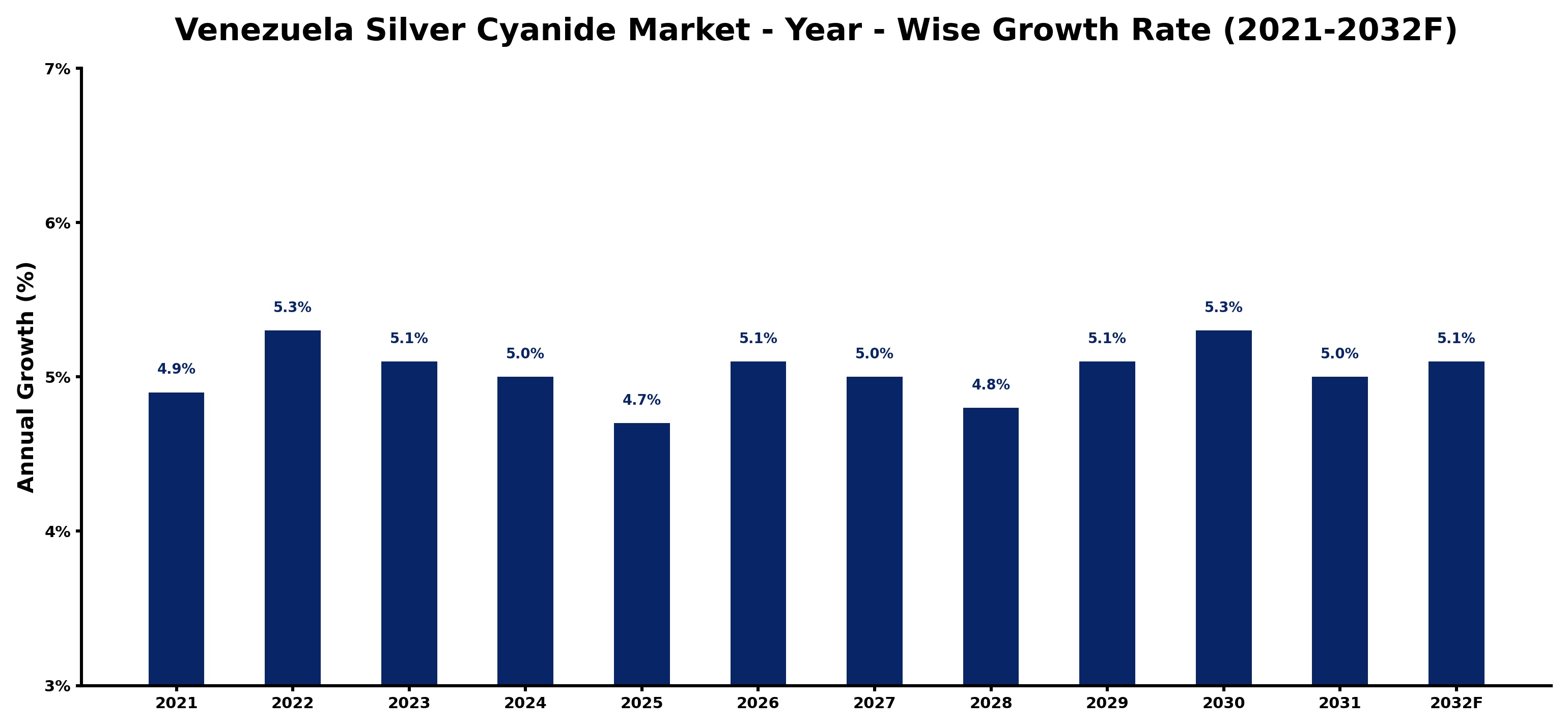 Venezuela Silver Cyanide Market Year-wise Growth Rate and Key Drivers
