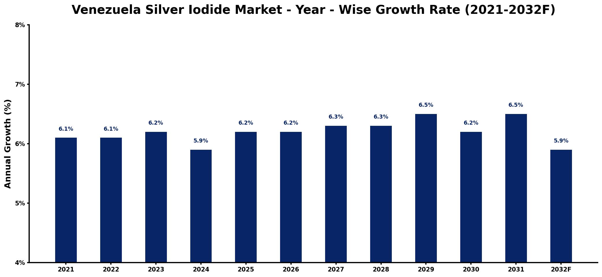 Venezuela Silver Iodide Market Year-wise Growth Rate and Key Drivers