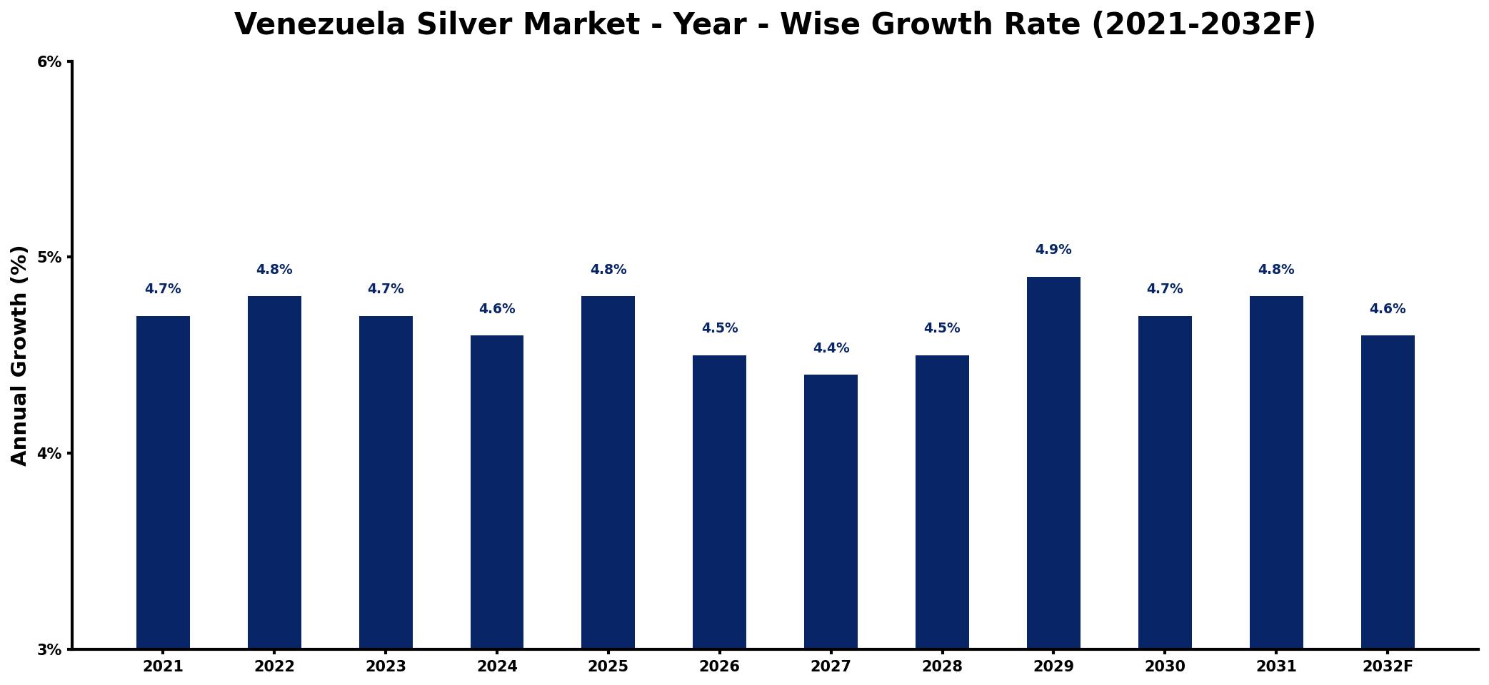 Venezuela Silver Market Year-wise Growth Rate and Key Drivers