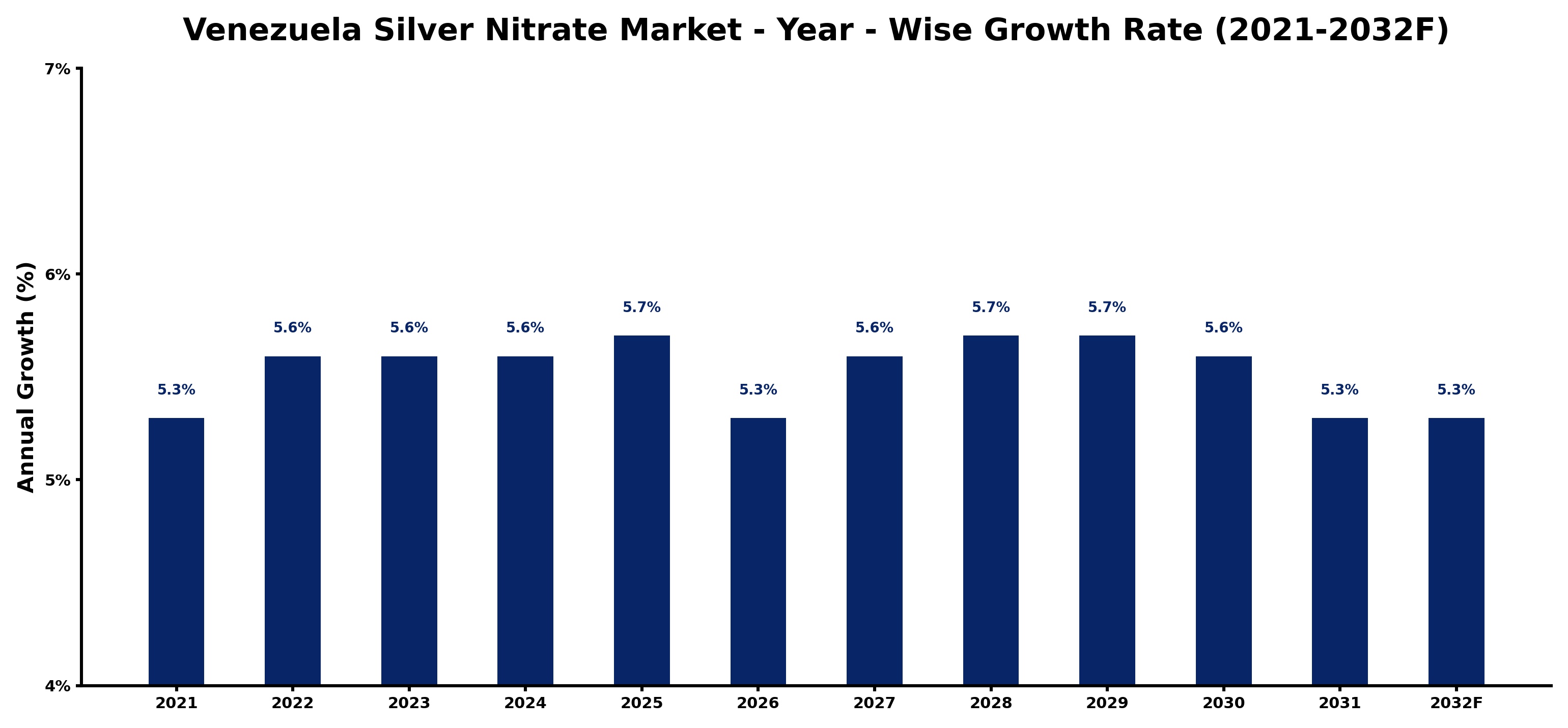 Venezuela Silver Nitrate Market Year-wise Growth Rate and Key Drivers