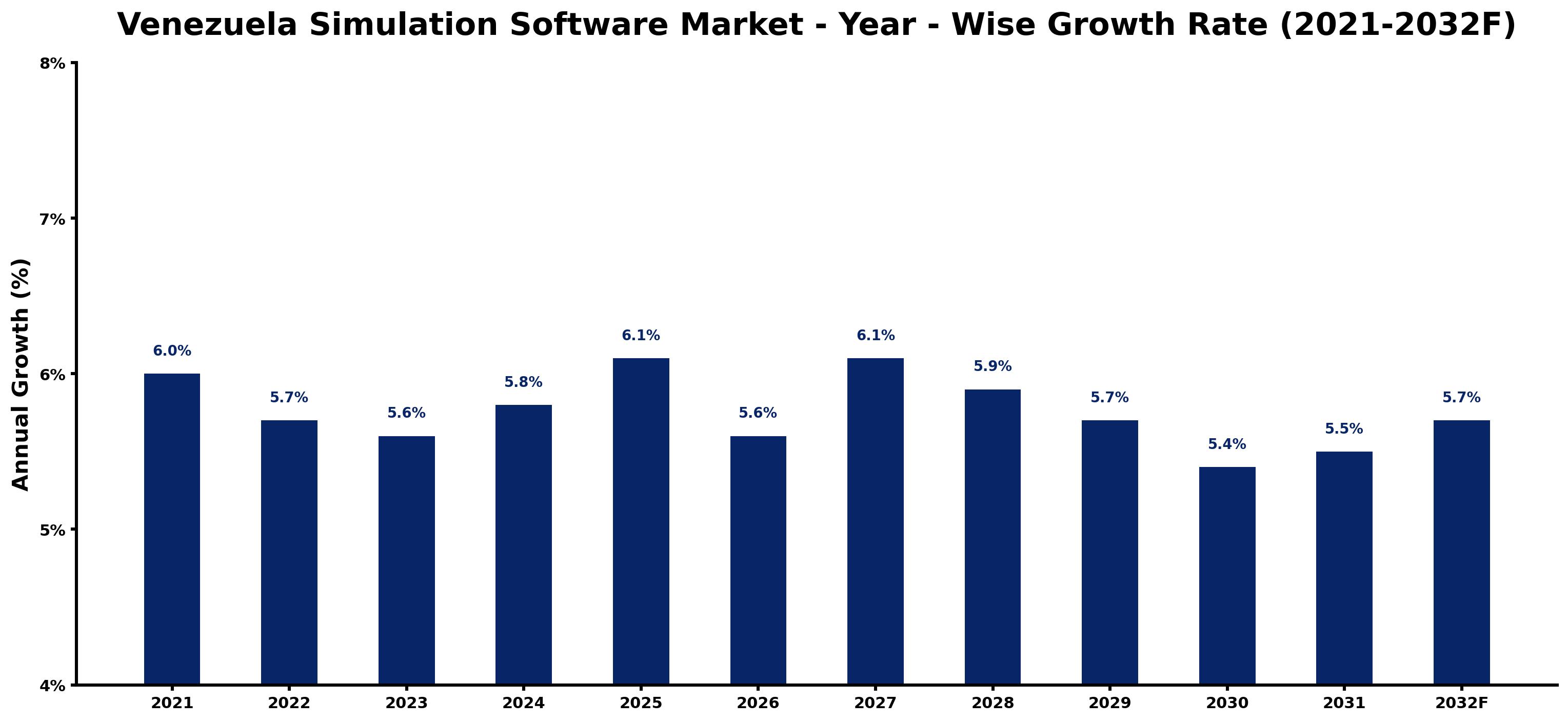 Venezuela Simulation Software Market Year-wise Growth Rate and Key Drivers