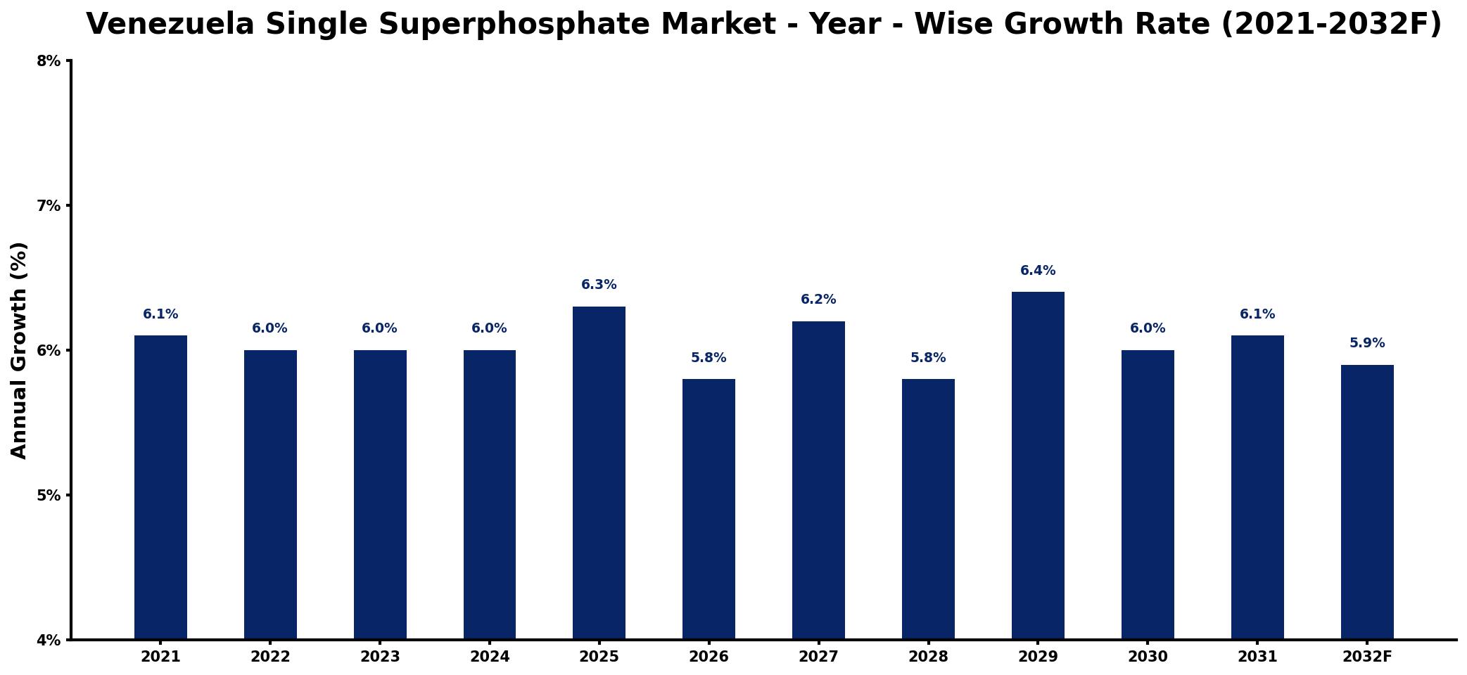 Venezuela Single Superphosphate Market Year-wise Growth Rate and Key Drivers