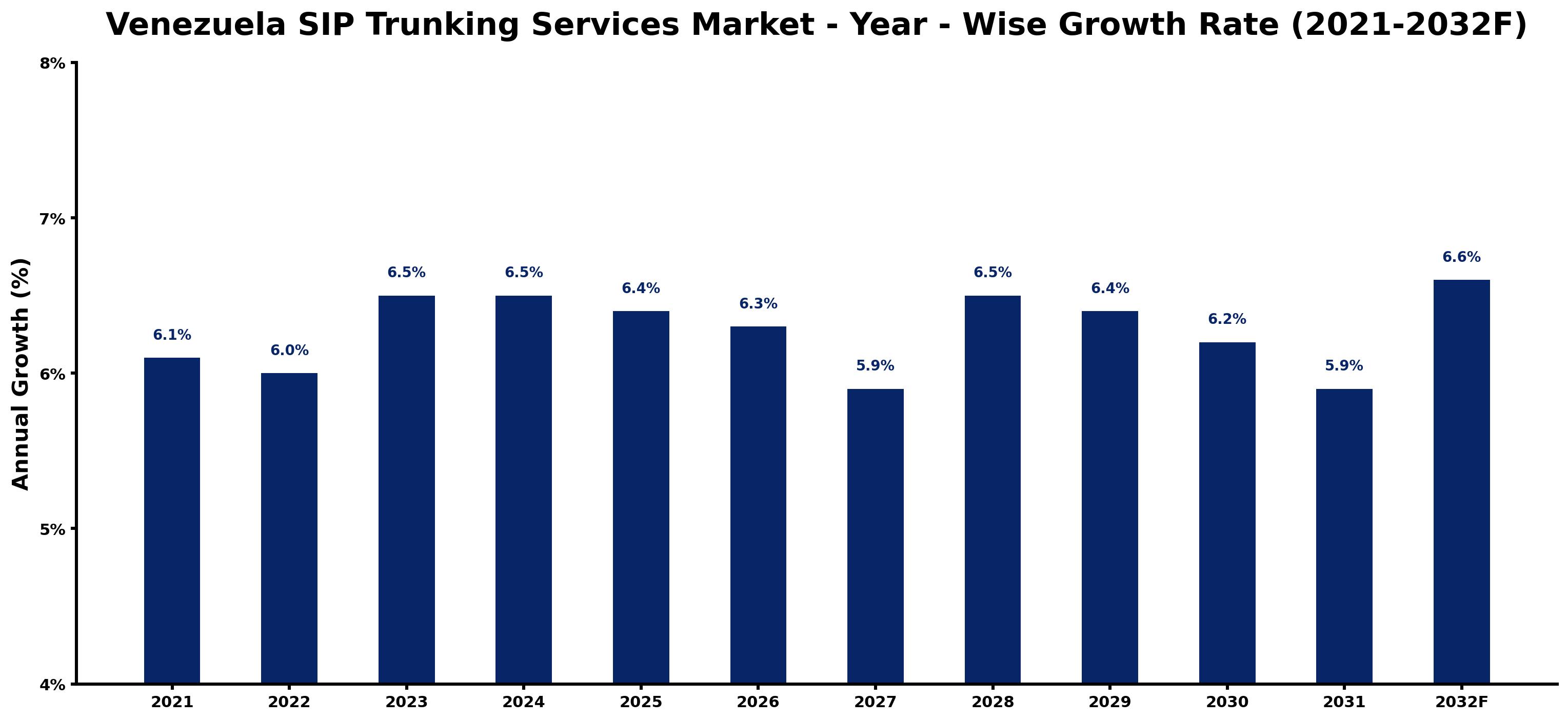 Venezuela SIP Trunking Services Market Year-wise Growth Rate and Key Drivers