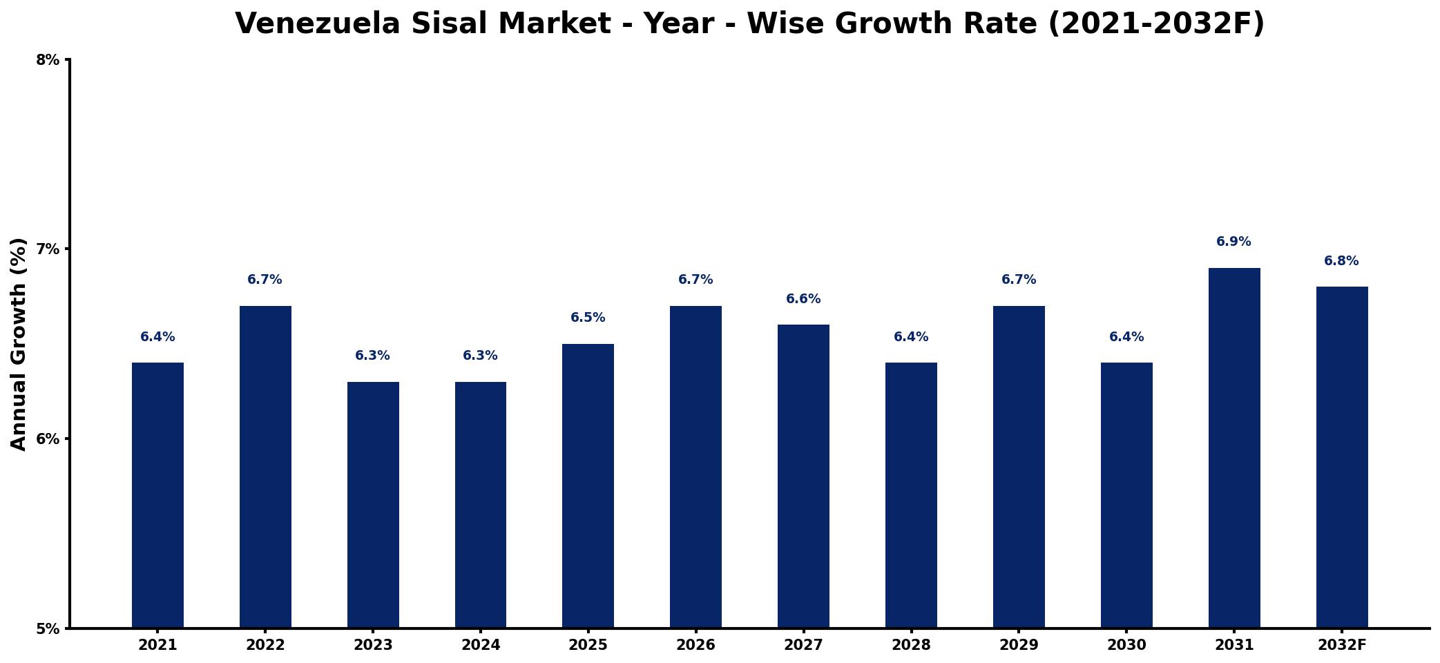 Venezuela Sisal Market Year-wise Growth Rate and Key Drivers