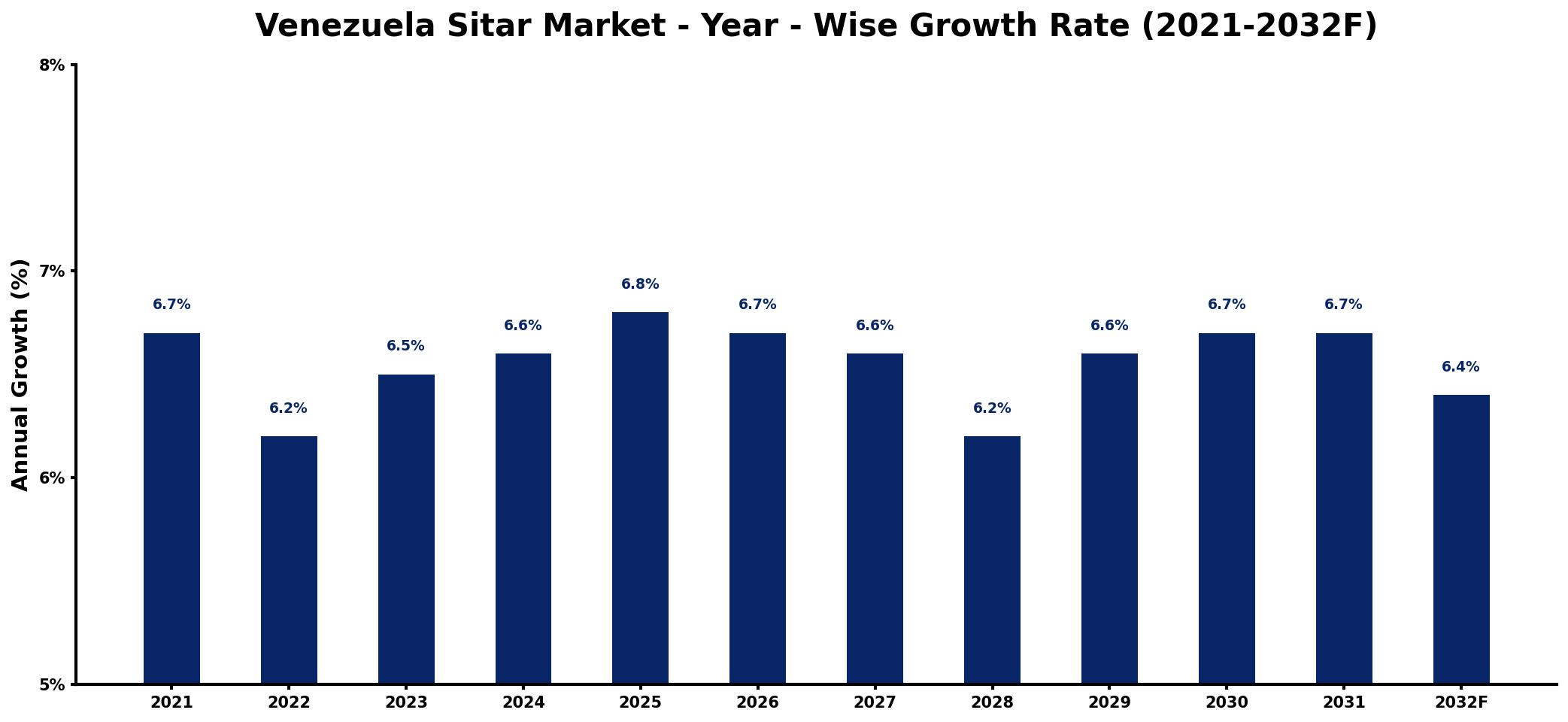 Venezuela Sitar Market Year-wise Growth Rate and Key Drivers