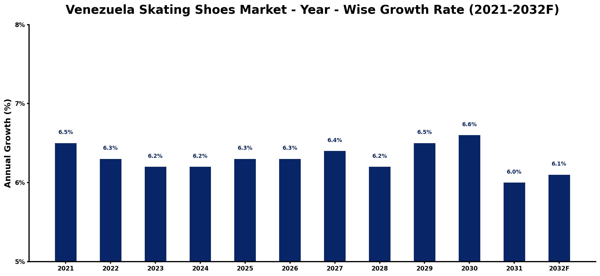 Venezuela Skating Shoes Market Year-wise Growth Rate and Key Drivers