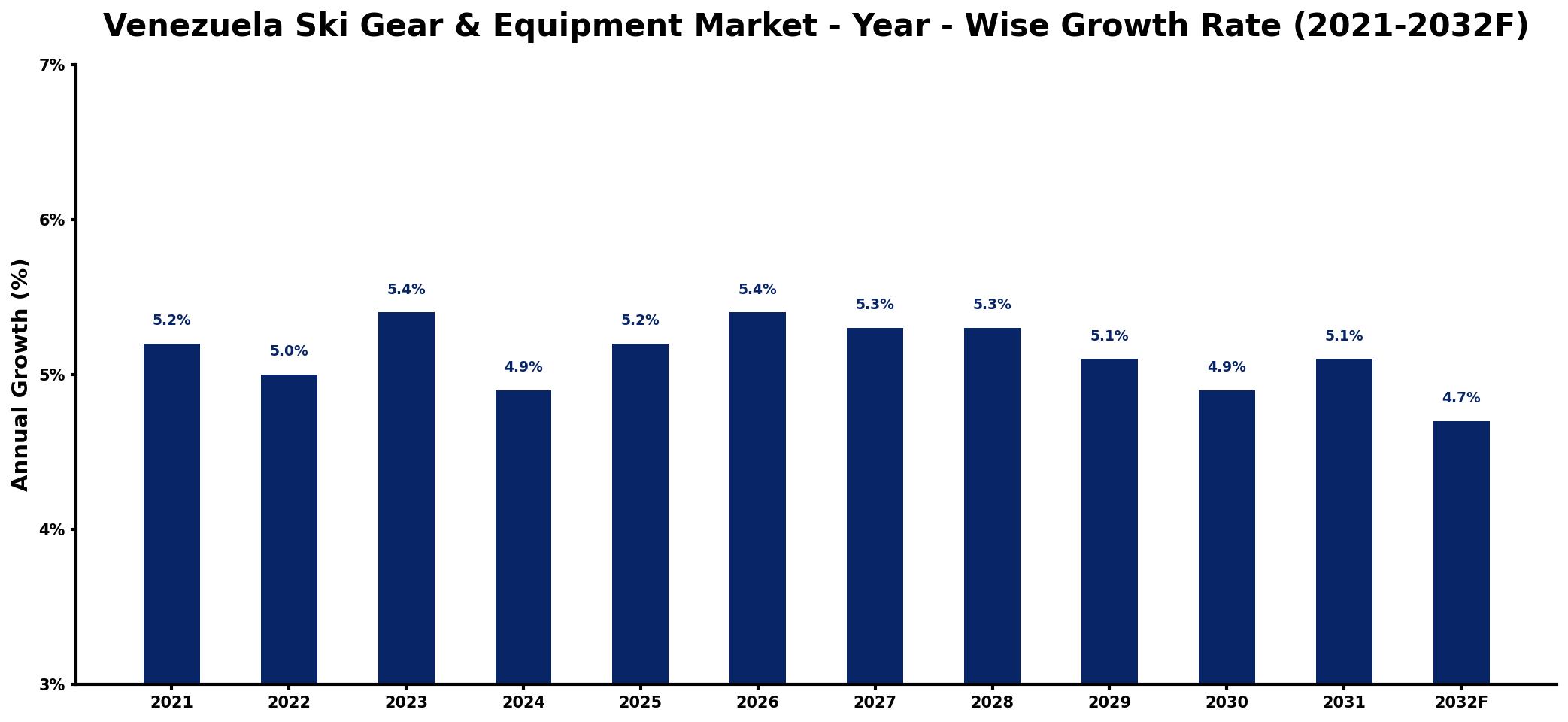 Venezuela Ski Gear & Equipment Market Year-wise Growth Rate and Key Drivers