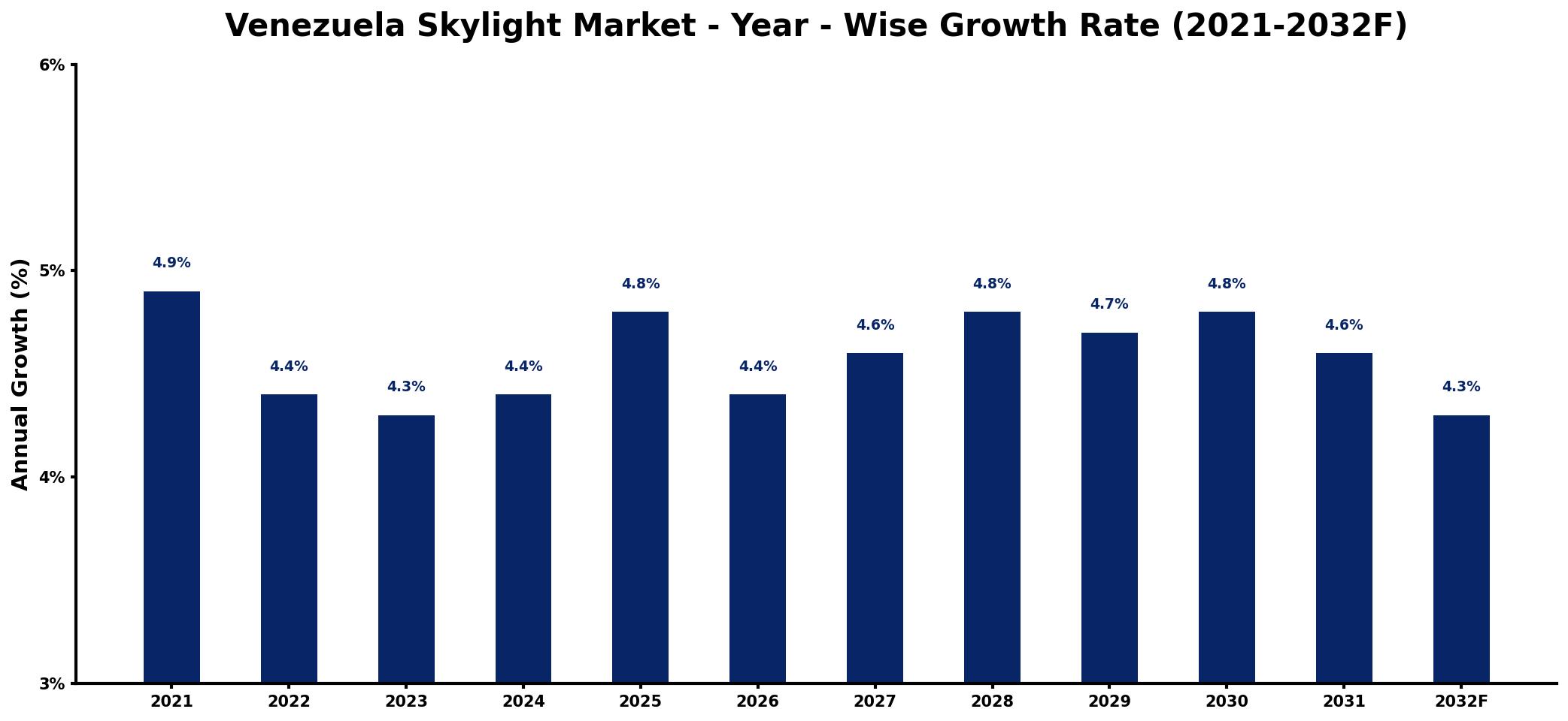 Venezuela Skylight Market Year-wise Growth Rate and Key Drivers