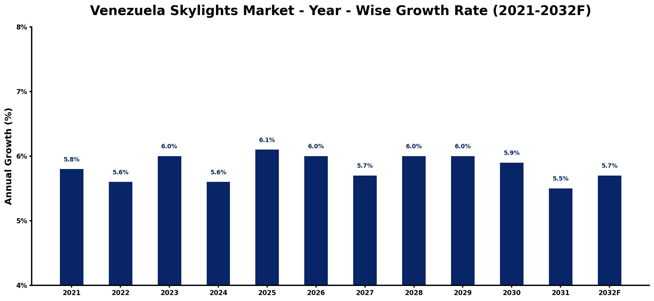Venezuela Skylights Market Year-wise Growth Rate and Key Drivers