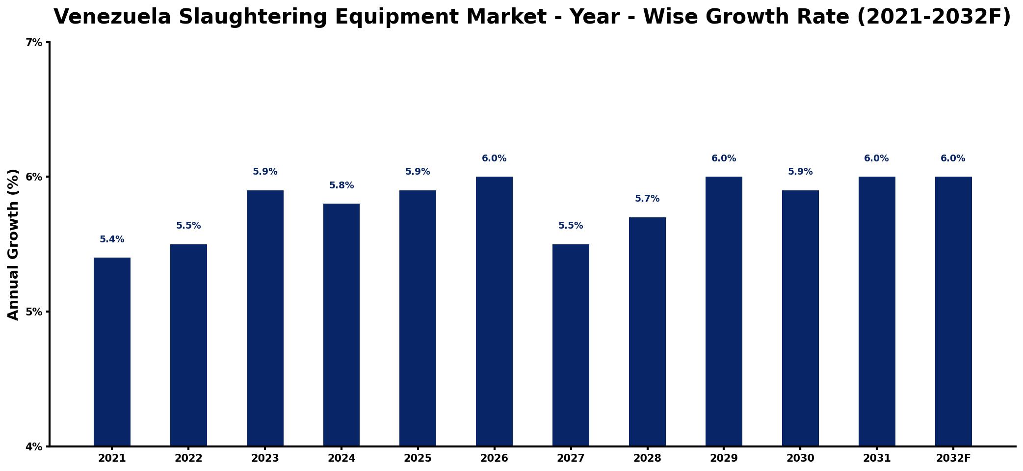 Venezuela Slaughtering Equipment Market Year-wise Growth Rate and Key Drivers