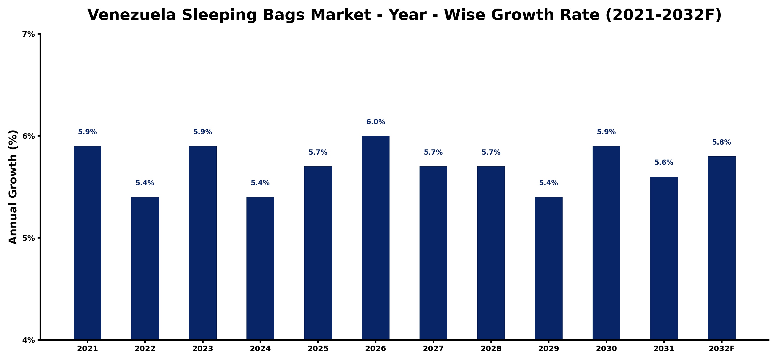 Venezuela Sleeping Bags Market Year-wise Growth Rate and Key Drivers