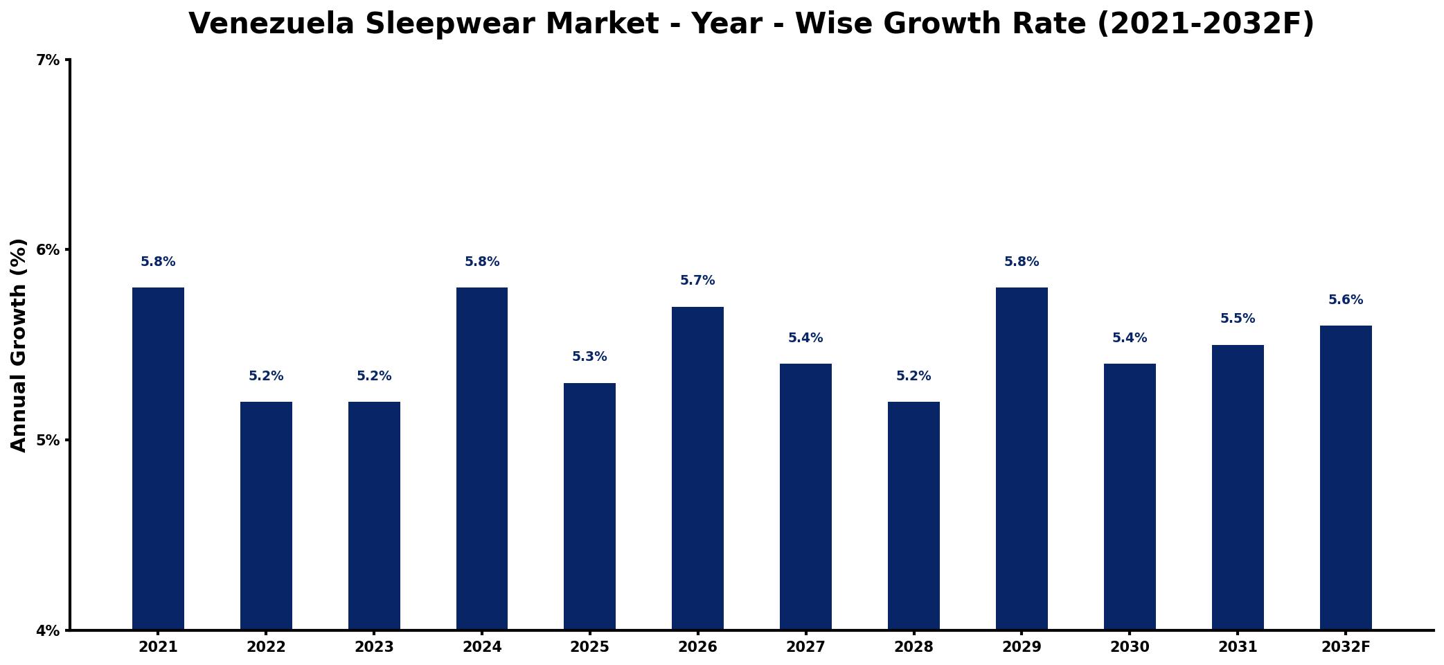 Venezuela Sleepwear Market Year-wise Growth Rate and Key Drivers
