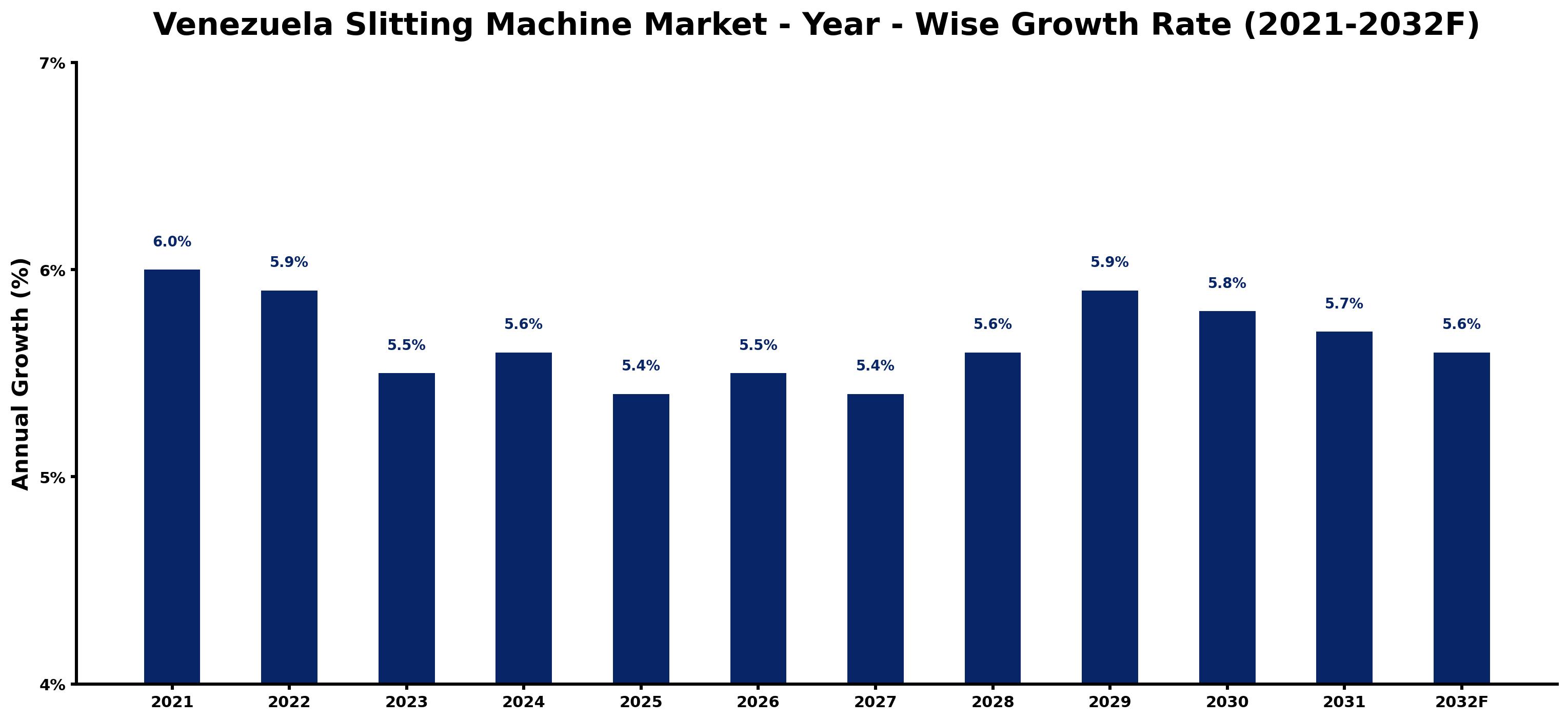 Venezuela Slitting Machine Market Year-wise Growth Rate and Key Drivers