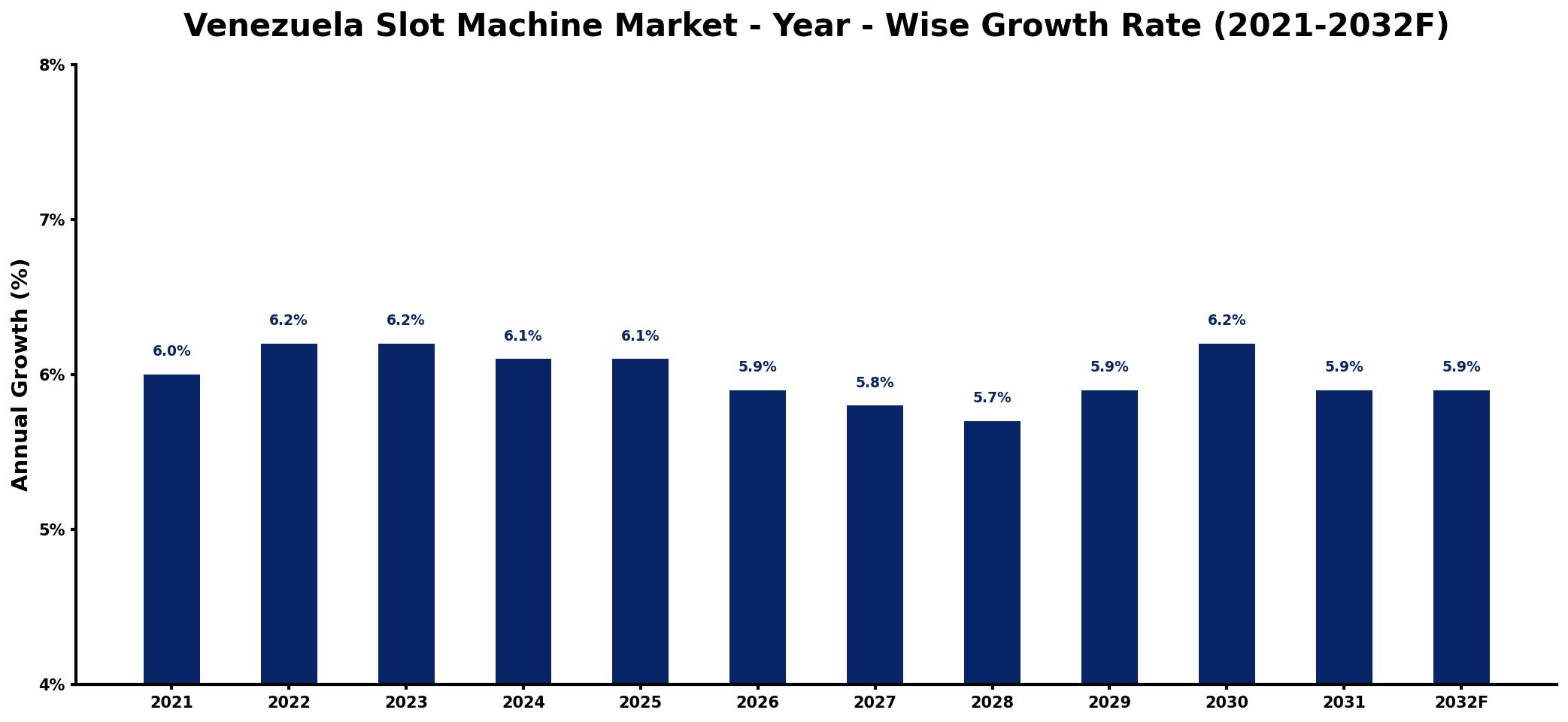 Venezuela Slot Machine Market Year-wise Growth Rate and Key Drivers