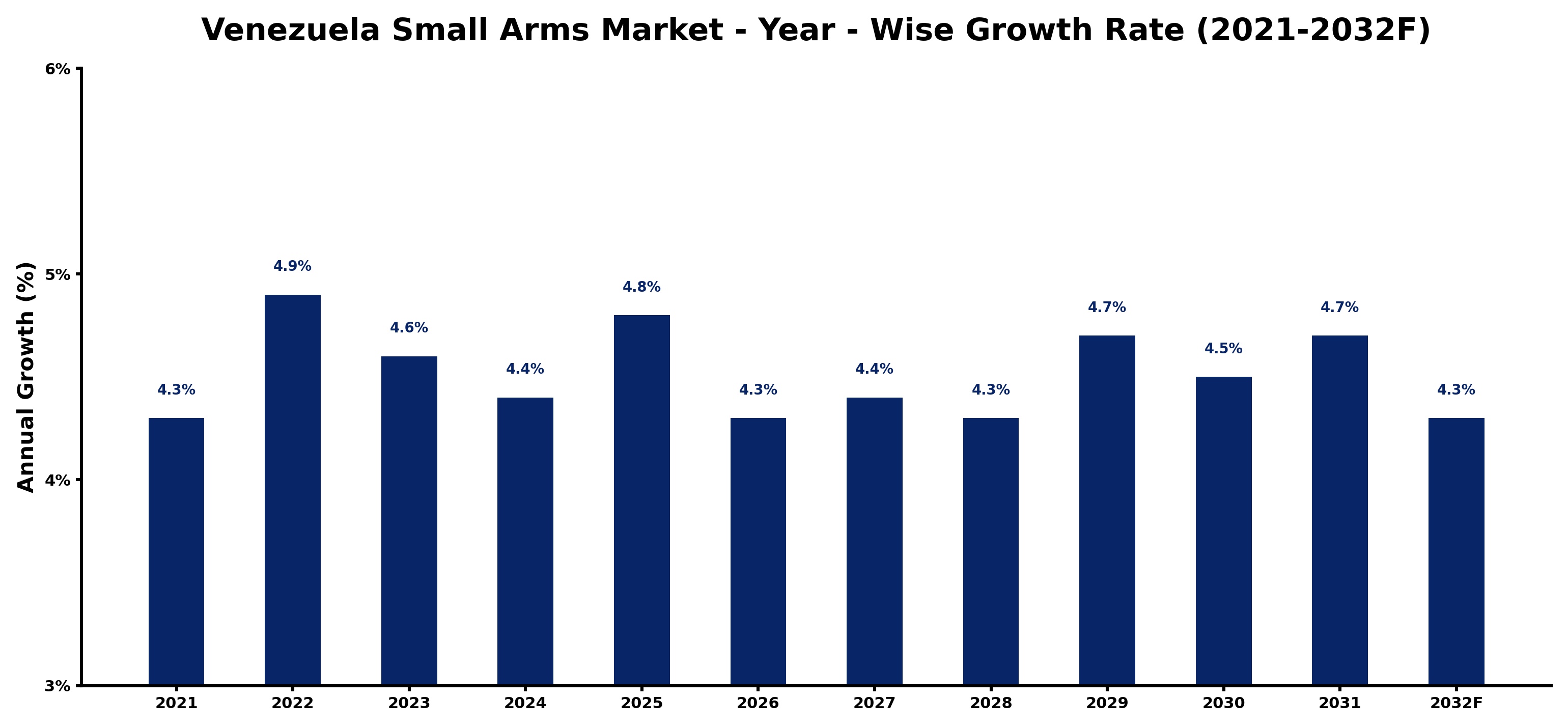 Venezuela Small Arms Market Year-wise Growth Rate and Key Drivers