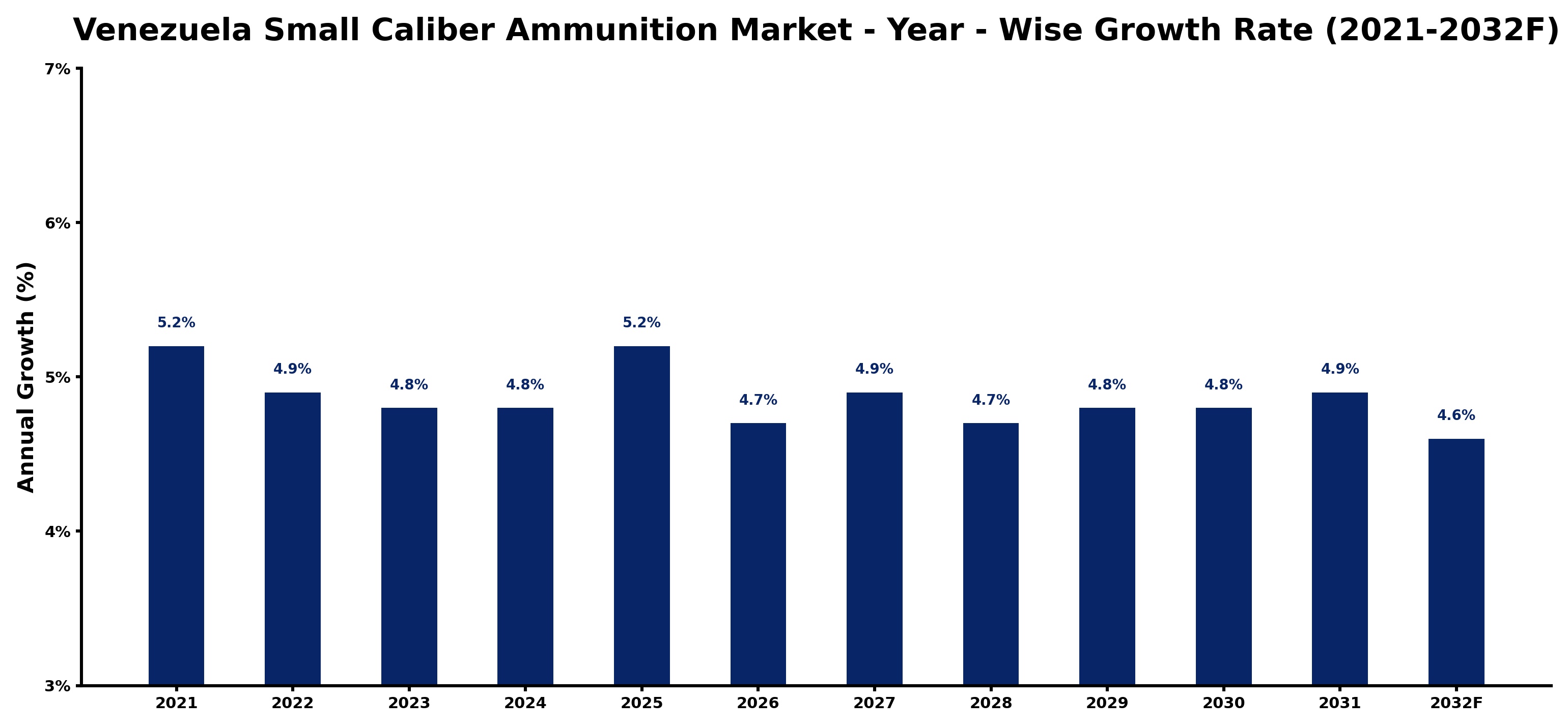 Venezuela Small Caliber Ammunition Market Year-wise Growth Rate and Key Drivers