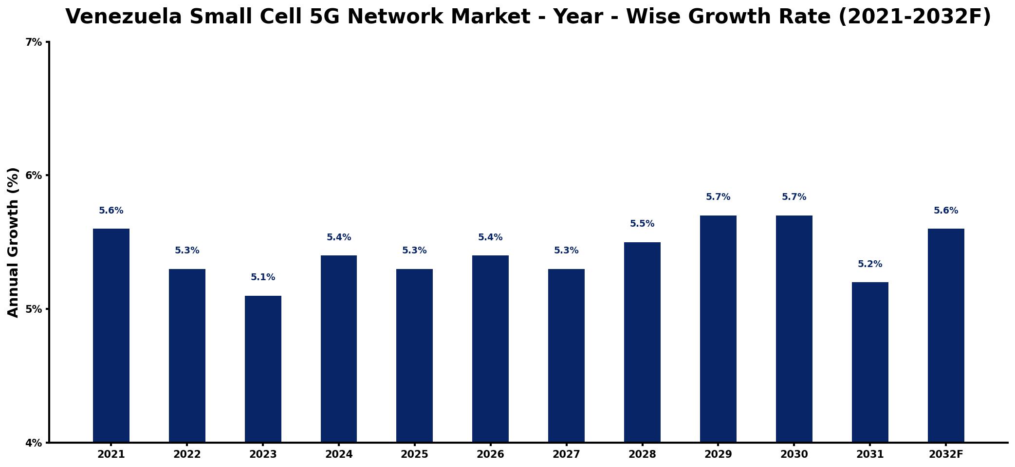 Venezuela Small Cell 5G Network Market Year-wise Growth Rate and Key Drivers