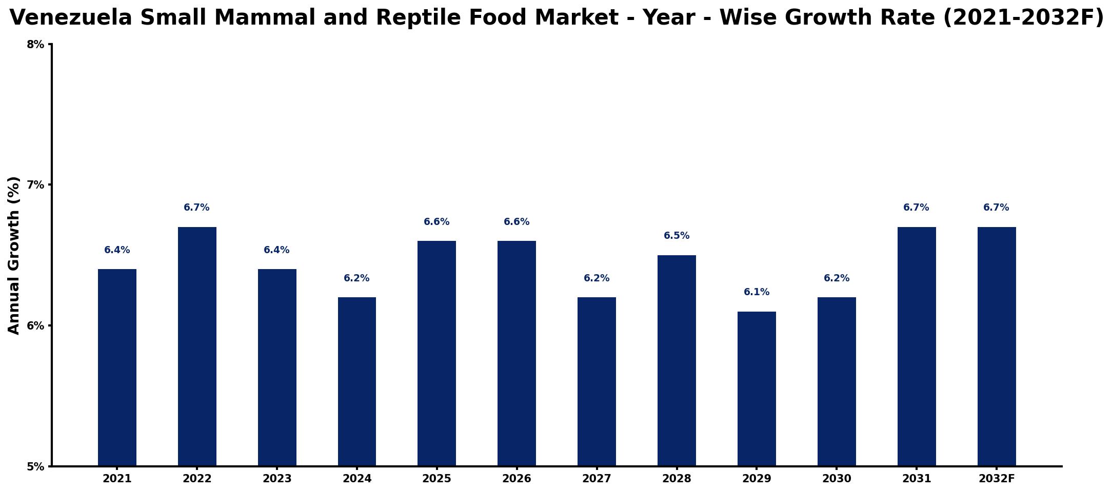 Venezuela Small Mammal and Reptile Food Market Year-wise Growth Rate and Key Drivers