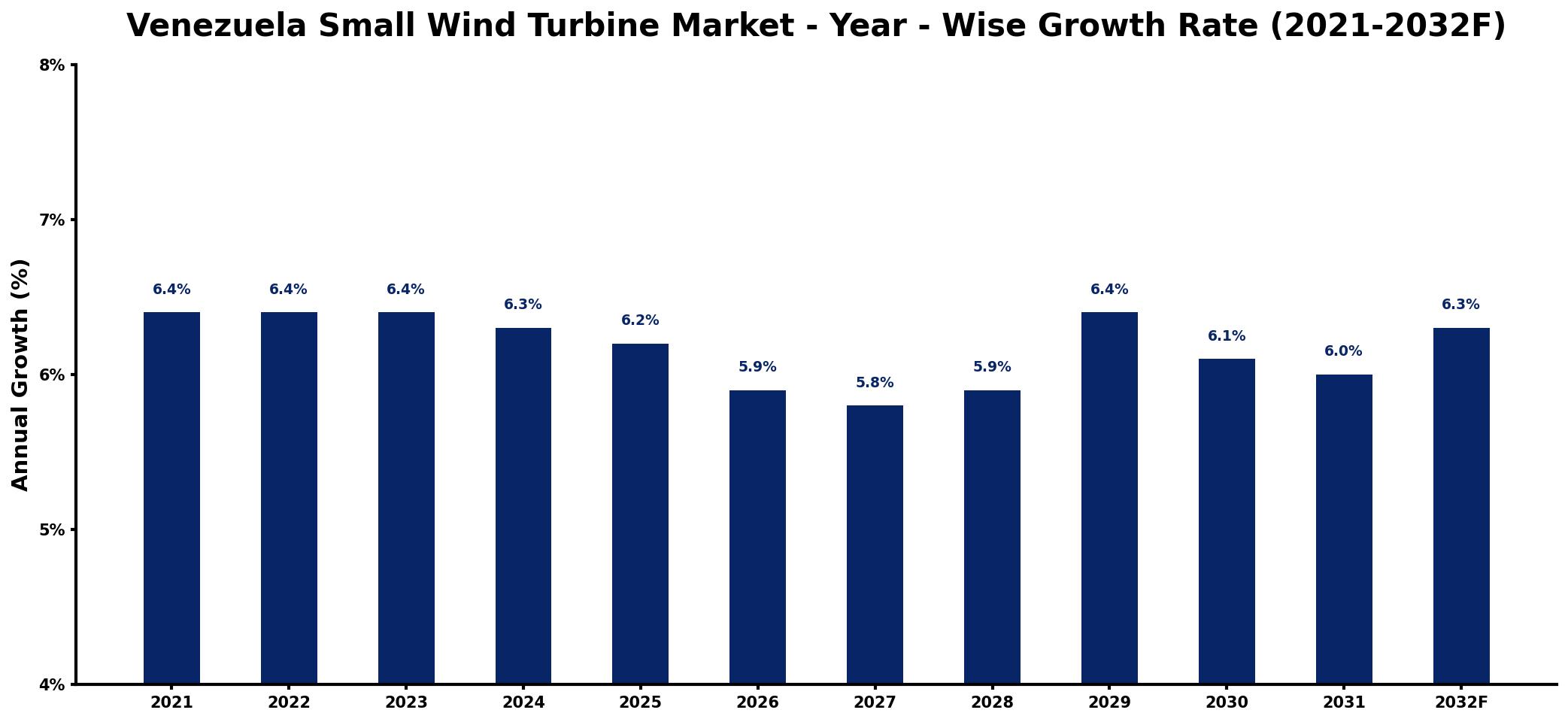 Venezuela Small Wind Turbine Market Year-wise Growth Rate and Key Drivers