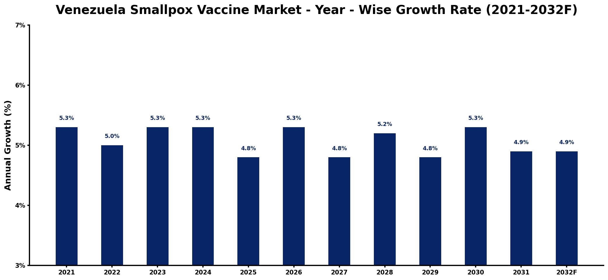 Venezuela Smallpox Vaccine Market Year-wise Growth Rate and Key Drivers