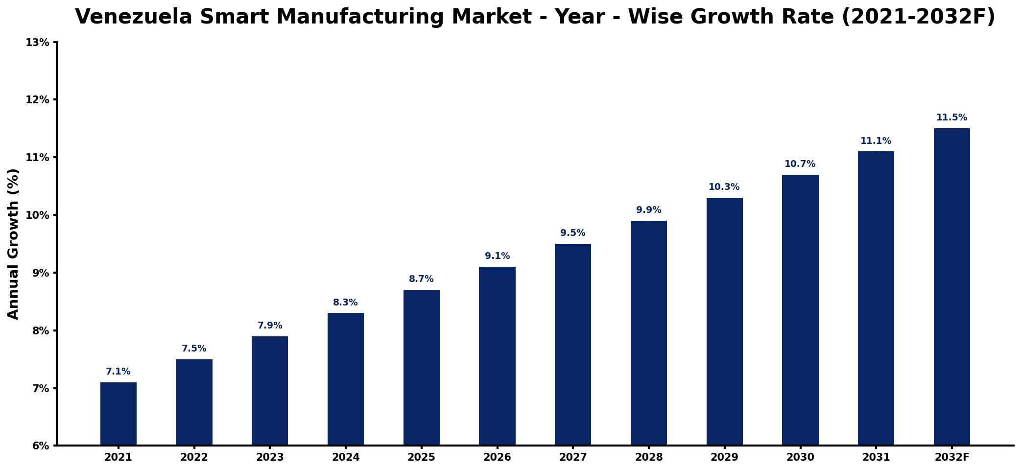 Venezuela Smart Manufacturing Market Year-wise Growth Rate and Key Drivers