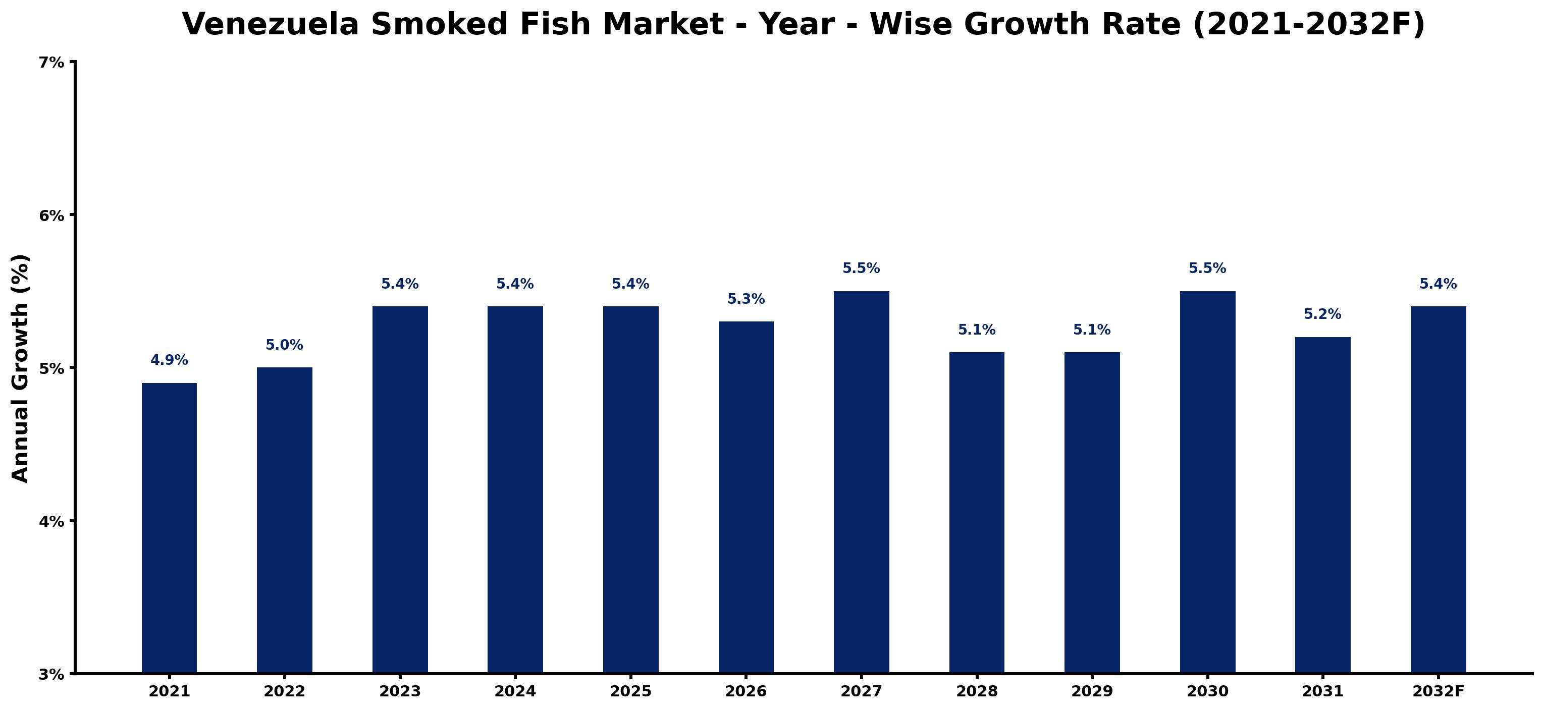 Venezuela Smoked Fish Market Year-wise Growth Rate and Key Drivers