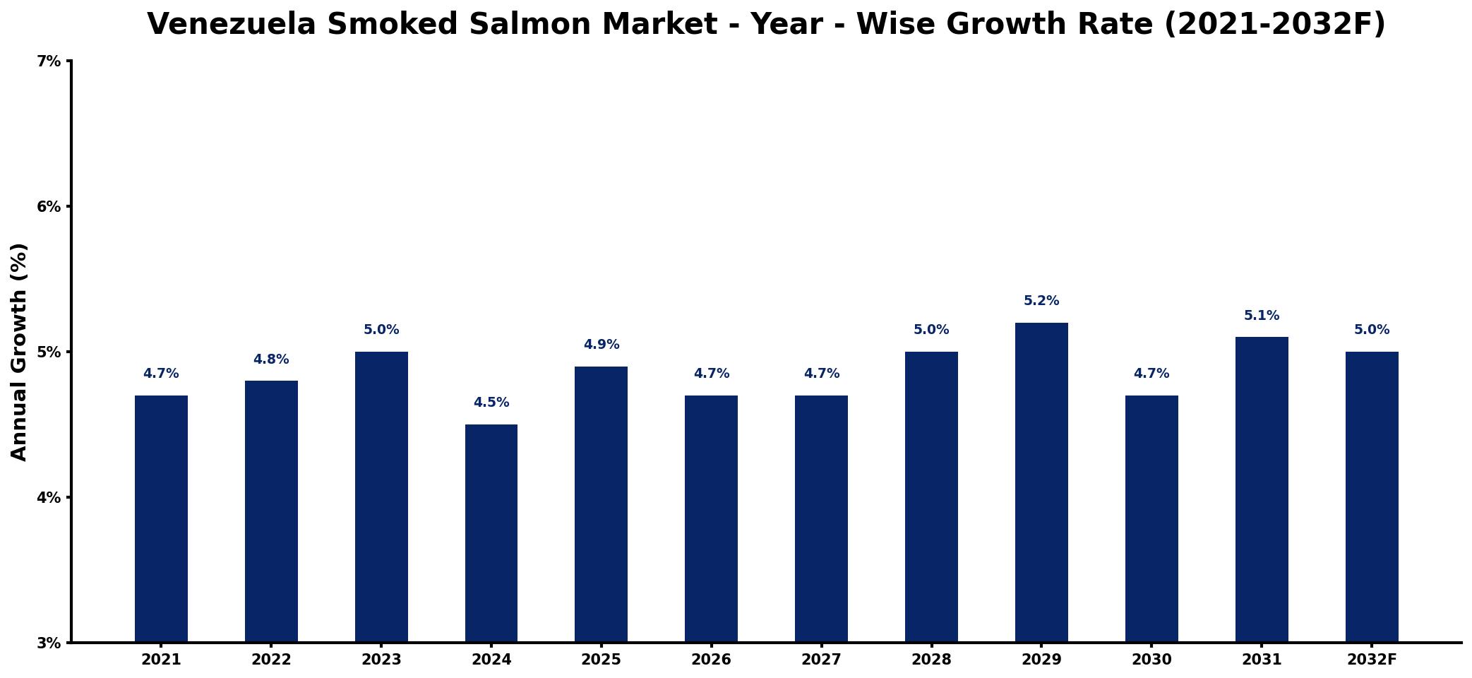 Venezuela Smoked Salmon Market Year-wise Growth Rate and Key Drivers