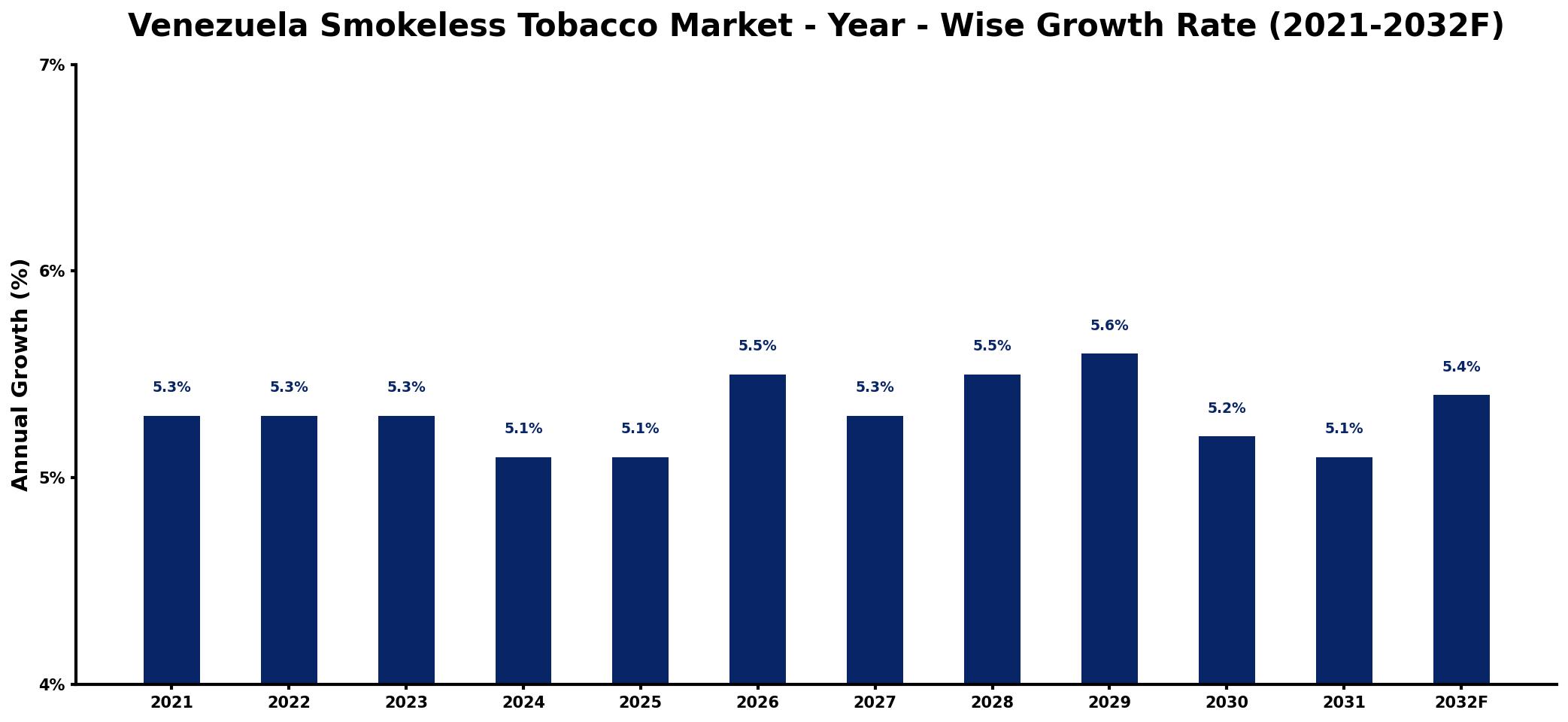 Venezuela Smokeless Tobacco Market Year-wise Growth Rate and Key Drivers