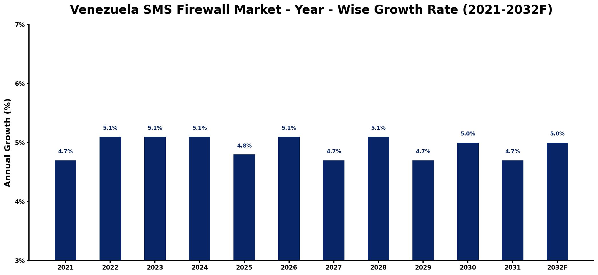 Venezuela SMS Firewall Market Year-wise Growth Rate and Key Drivers