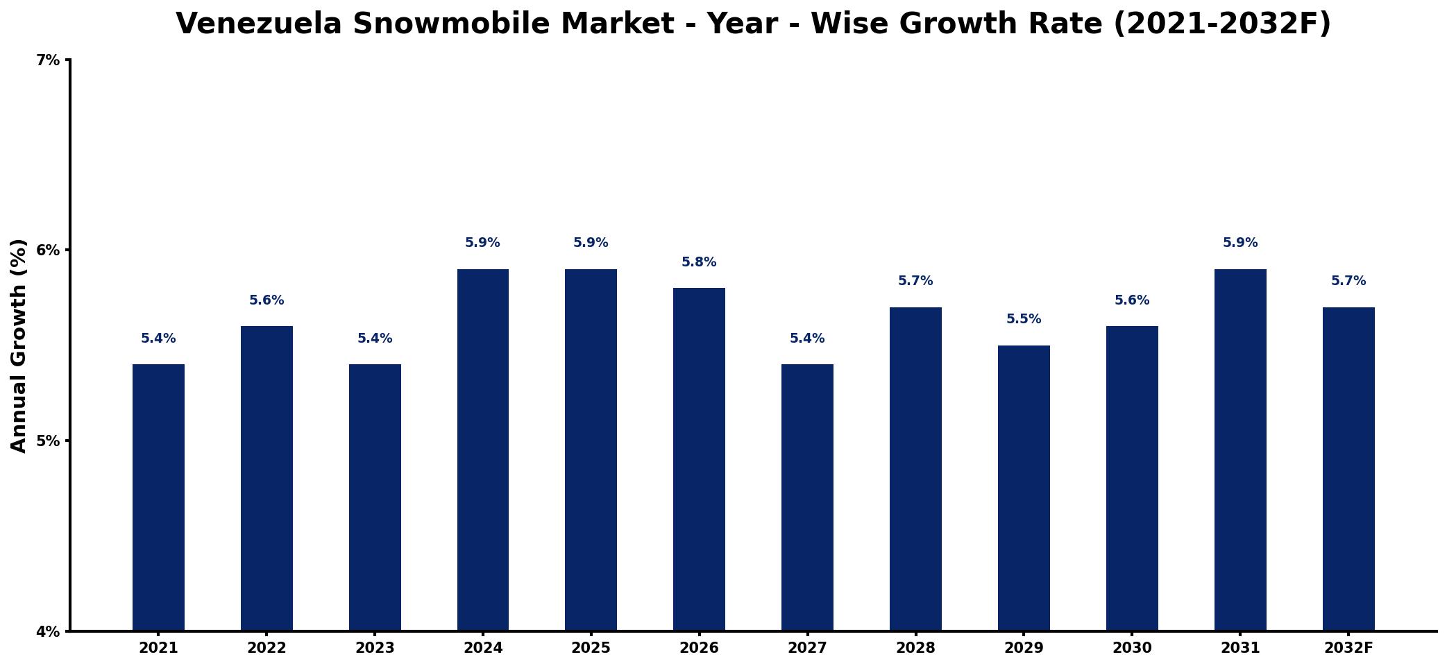 Venezuela Snowmobile Market Year-wise Growth Rate and Key Drivers