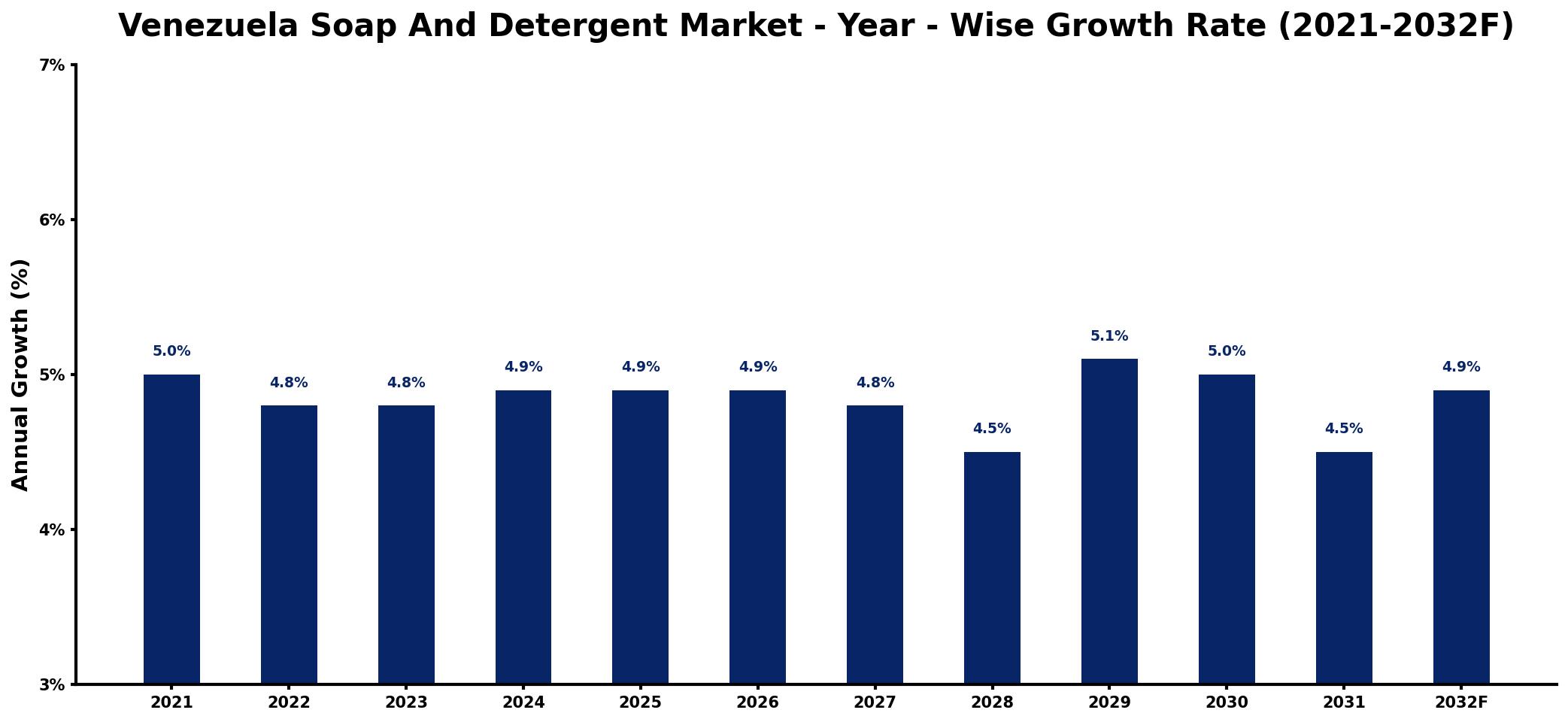 Venezuela Soap And Detergent Market Year-wise Growth Rate and Key Drivers