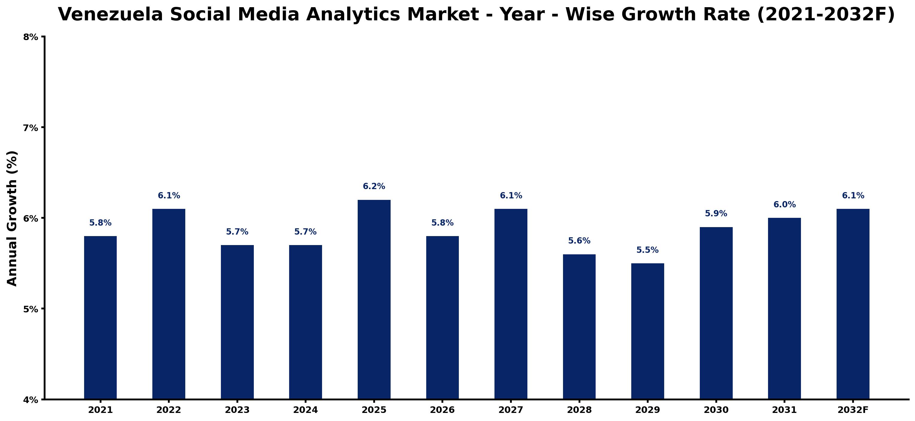 Venezuela Social Media Analytics Market Year-wise Growth Rate and Key Drivers