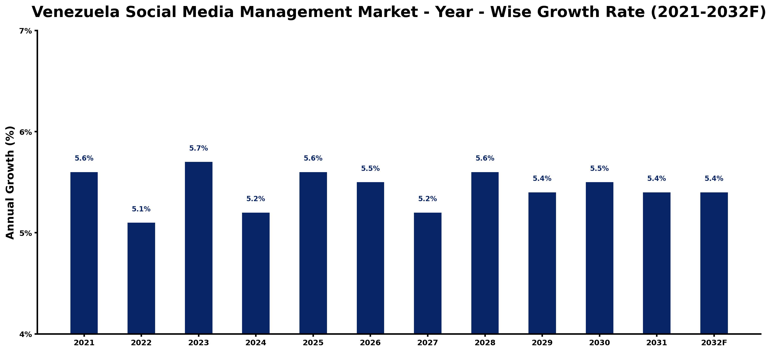 Venezuela Social Media Management Market Year-wise Growth Rate and Key Drivers