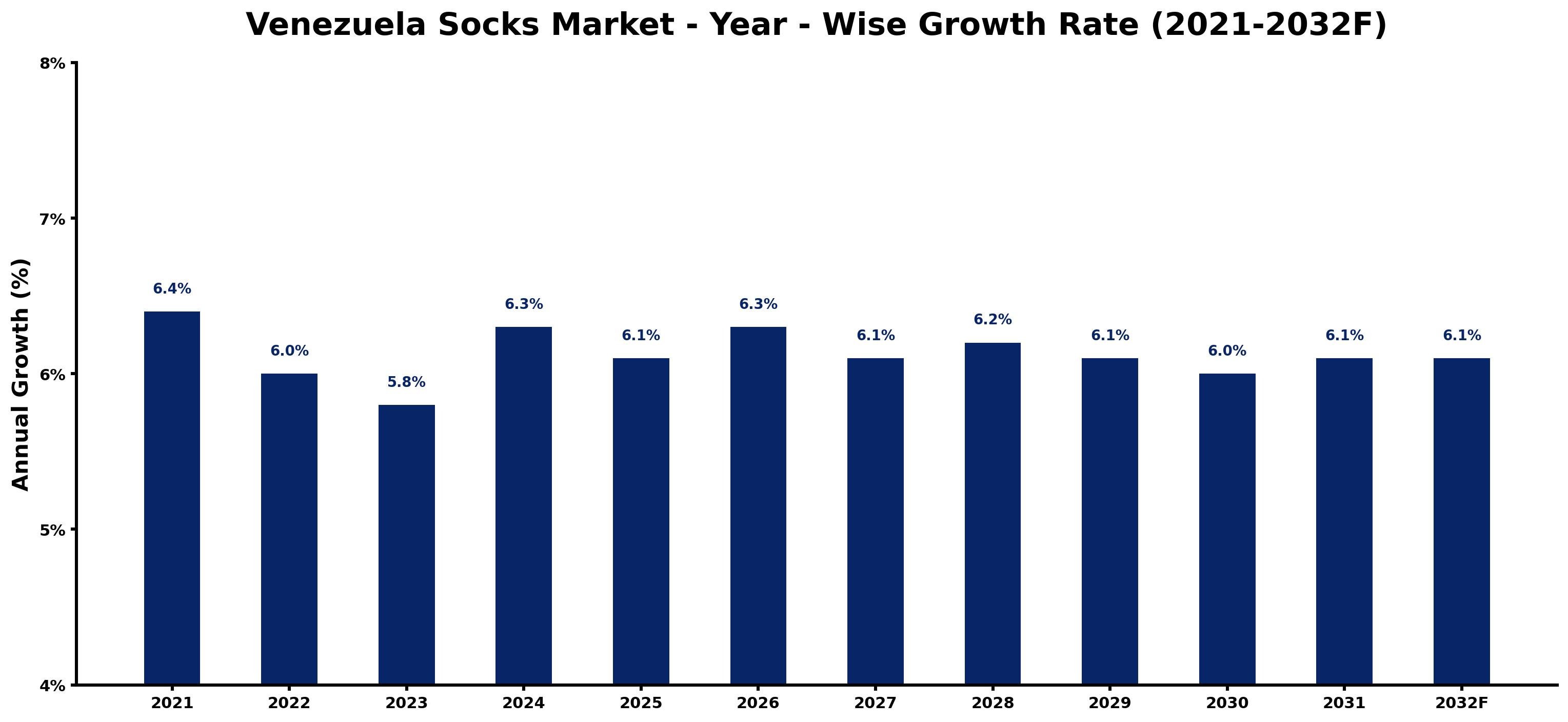 Venezuela Socks Market Year-wise Growth Rate and Key Drivers