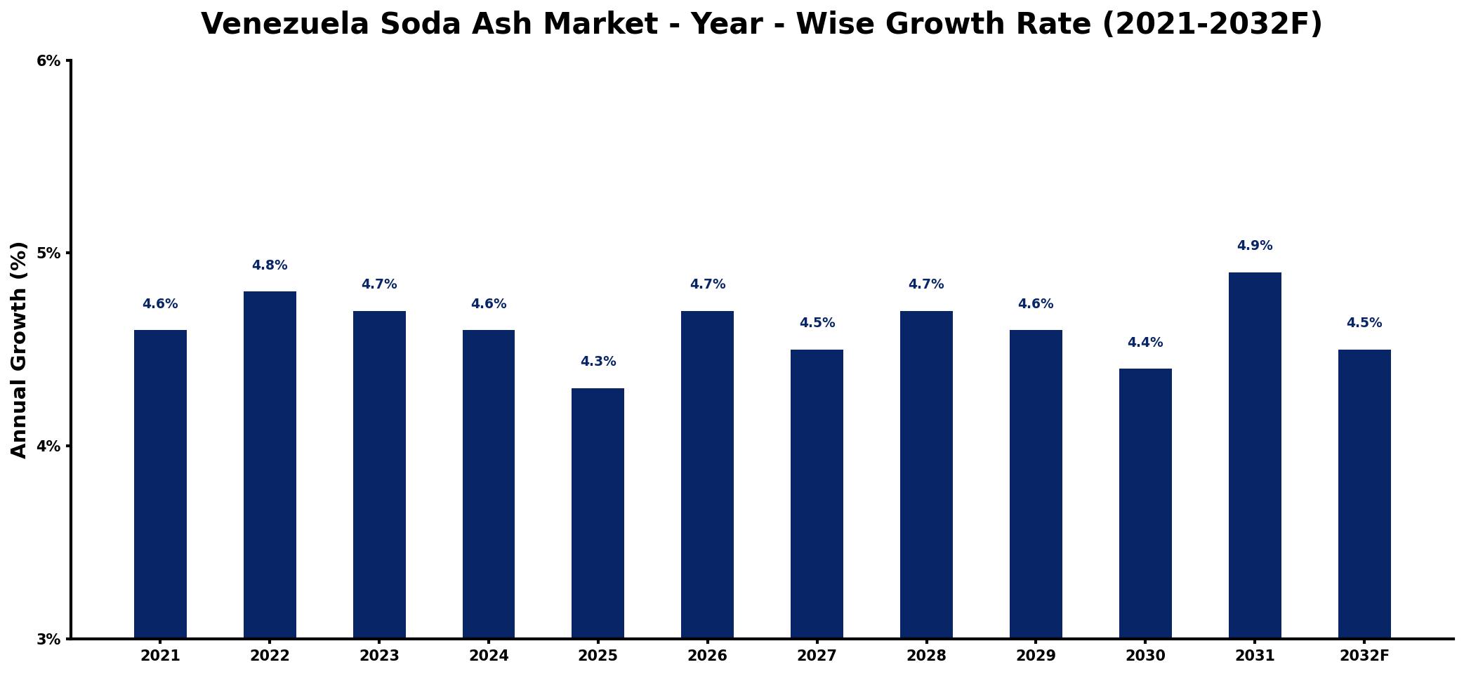 Venezuela Soda Ash Market Year-wise Growth Rate and Key Drivers
