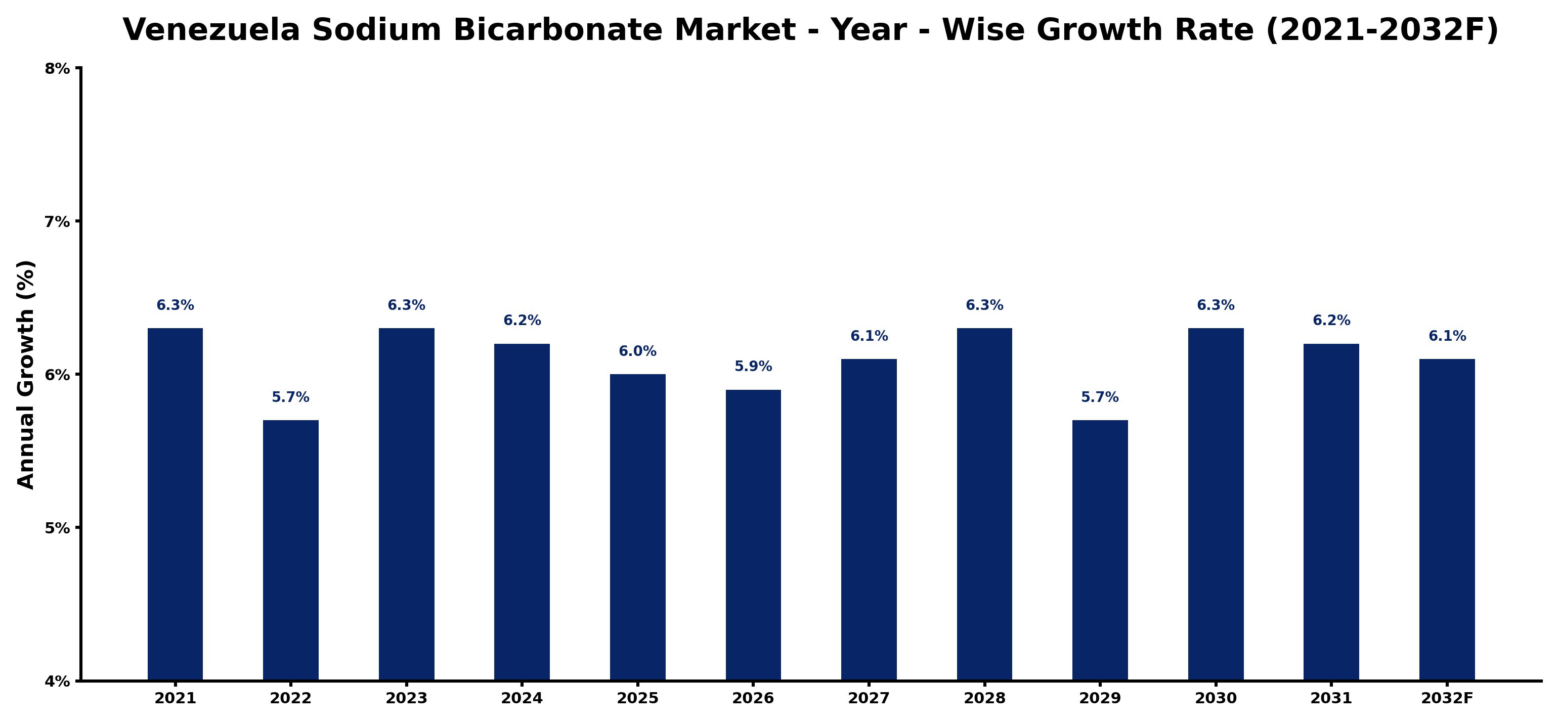 Venezuela Sodium Bicarbonate Market Year-wise Growth Rate and Key Drivers