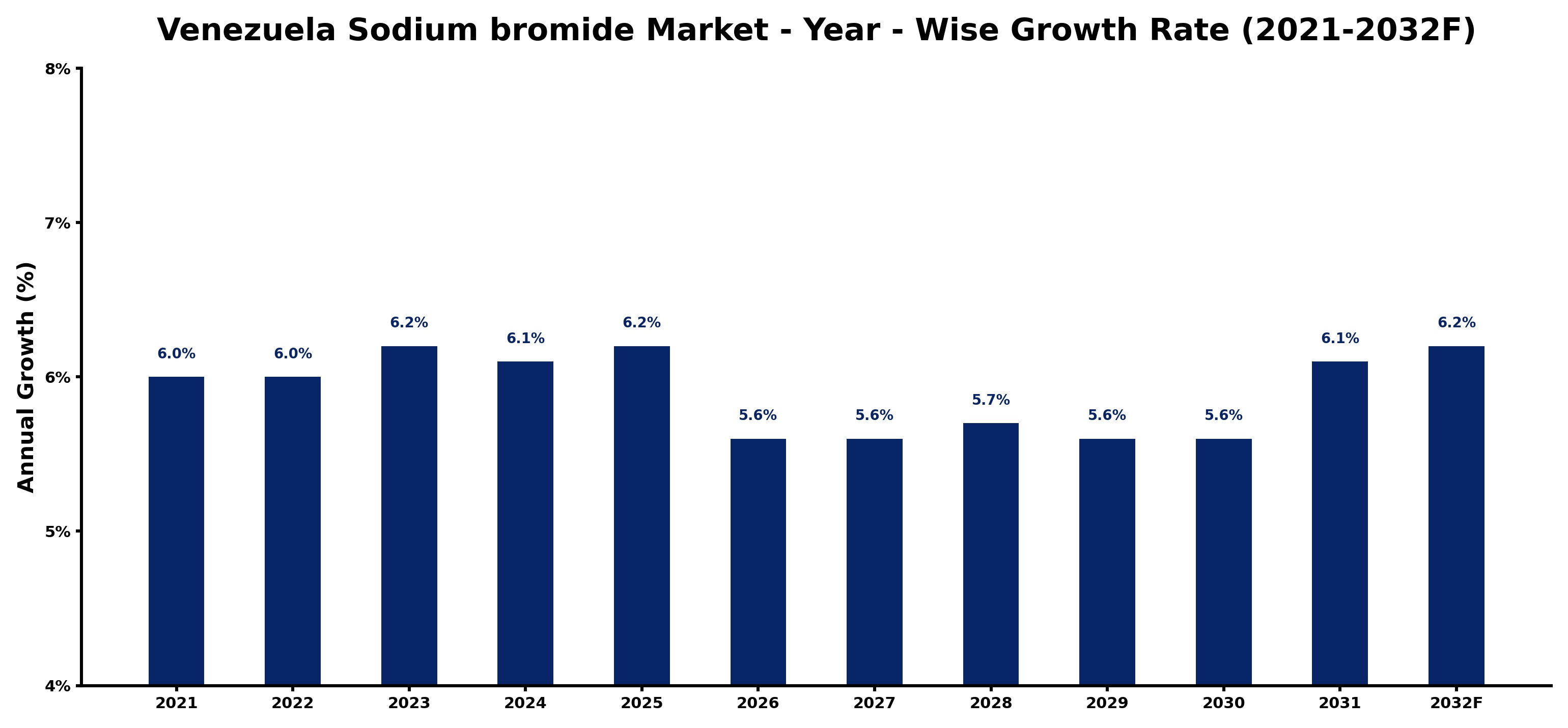 Venezuela Sodium bromide Market Year-wise Growth Rate and Key Drivers