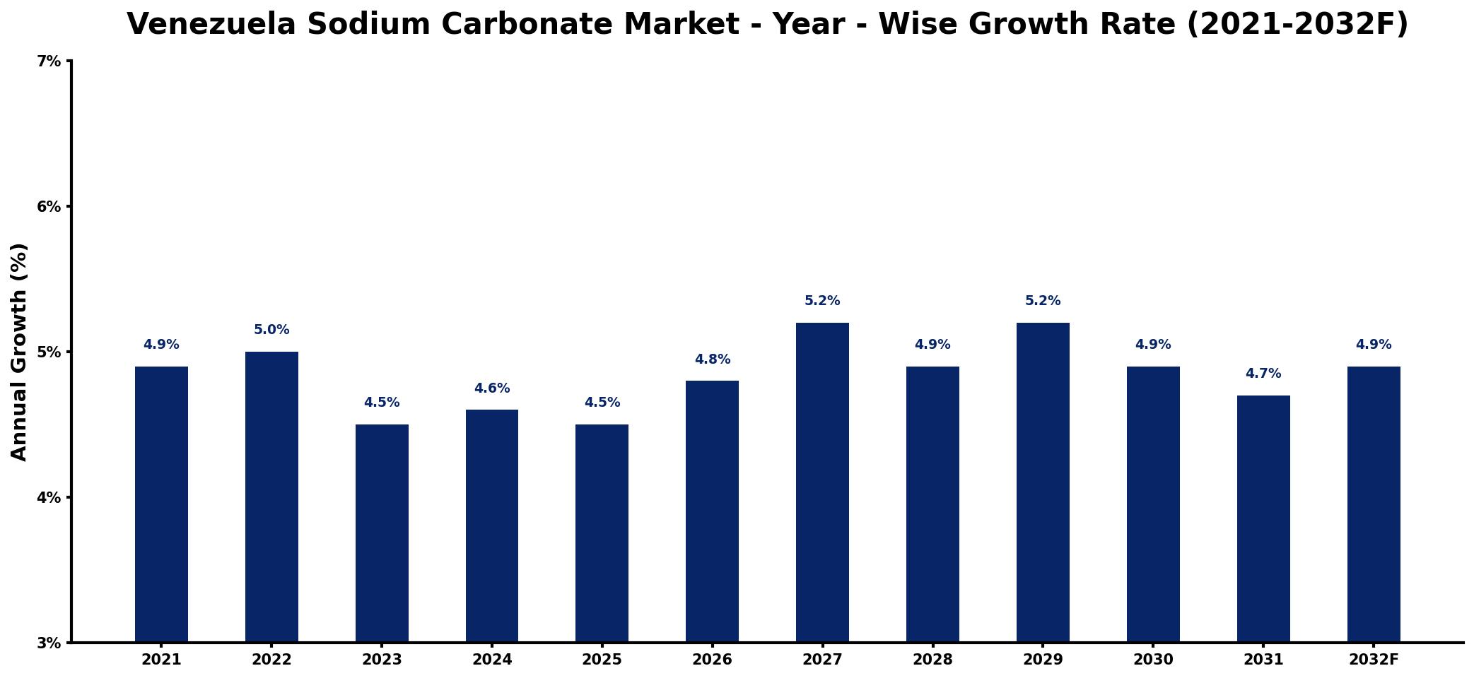 Venezuela Sodium Carbonate Market Year-wise Growth Rate and Key Drivers