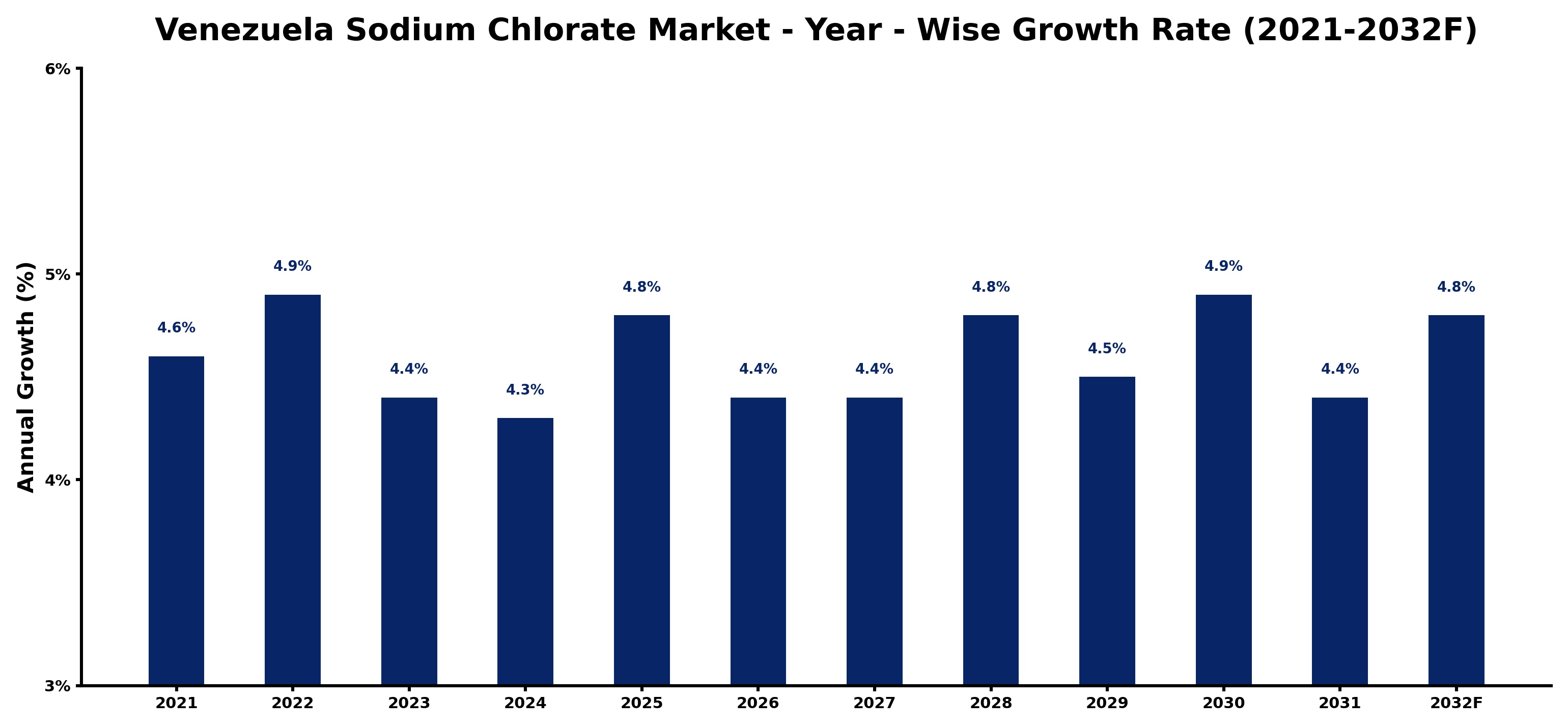 Venezuela Sodium Chlorate Market Year-wise Growth Rate and Key Drivers