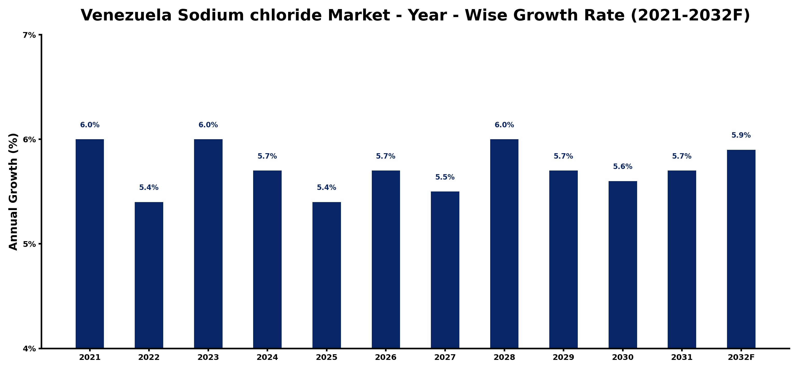 Venezuela Sodium chloride Market Year-wise Growth Rate and Key Drivers